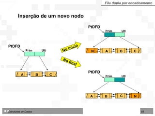 Inserção de um novo nodo Fila dupla por encadeamento PtDFD Prim  Ult PtDFD Prim  Ult A C A B B N N C PtDFD Prim  Ult C A B No início No final 