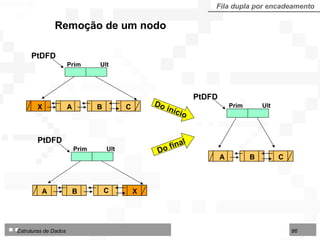 Remoção de um nodo Fila dupla por encadeamento PtDFD Prim  Ult PtDFD Prim  Ult A C A B B X X C Do final Do início PtDFD Prim  Ult C A B 