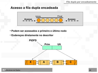 Acesso a fila dupla encadeada Fila dupla por encadeamento Início Final Acesso Acesso Podem ser acessados o primeiro e último nodo Endereços diretamente no descritor PtDFD Prim  Ult C A B X 