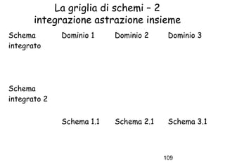 La griglia di schemi – 2
integrazione astrazione insieme
Schema
integrato

Dominio 1

Dominio 2

Dominio 3

Schema 1.1

Sc...