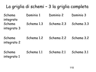 La griglia di schemi – 3 la griglia completa
Schema
integrato
Schema
integrato 3

Dominio 1

Dominio 2

Dominio 3

Schema ...
