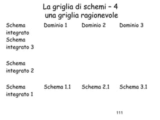 La griglia di schemi – 4
una griglia ragionevole
Schema
integrato
Schema
integrato 3

Dominio 1

Dominio 2

Dominio 3

Sch...