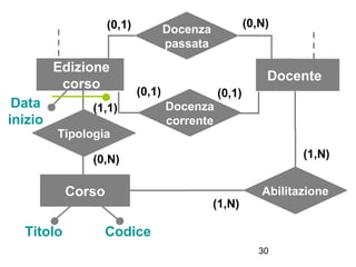 (0,1)

Edizione
Corso
corso
Data
inizio

(0,N)

Docenza
passata

Docente

Docenza
(0,1)

(1,1)
Tipologia

(0,1)
Docenza
co...