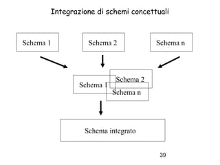 Integrazione di schemi concettuali

Schema 1

Schema 2

Schema 1

Schema n

Schema 2
Schema n

Schema integrato
39

 
