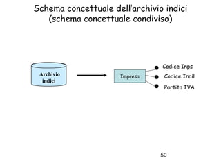 Schema concettuale dell’archivio indici
(schema concettuale condiviso)

Codice Inps
Archivio
indici

Impresa

Codice Inail...