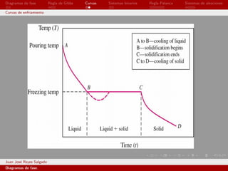 Diagramas de fase         Regla de Gibbs   Curvas   Sistemas binarios   Regla Palanca   Sistemas de aleaciones

Curvas de enfriamiento




Juan Jos´ Reyes Salgado
        e
Diagramas de fase.
 