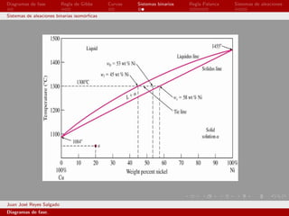 Diagramas de fase         Regla de Gibbs     Curvas   Sistemas binarios   Regla Palanca   Sistemas de aleaciones

Sistemas de aleaciones binarias isom´rﬁcas
                                    o




Juan Jos´ Reyes Salgado
        e
Diagramas de fase.
 