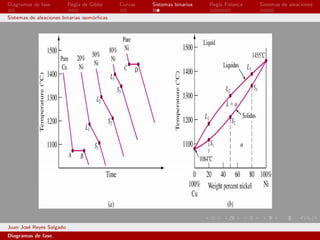 Diagramas de fase         Regla de Gibbs     Curvas   Sistemas binarios   Regla Palanca   Sistemas de aleaciones

Sistemas de aleaciones binarias isom´rﬁcas
                                    o




Juan Jos´ Reyes Salgado
        e
Diagramas de fase.
 