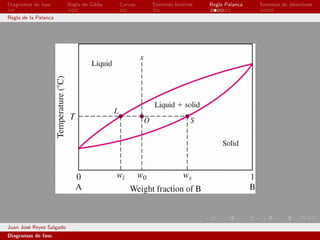 Diagramas de fase         Regla de Gibbs   Curvas   Sistemas binarios   Regla Palanca   Sistemas de aleaciones

Regla de la Palanca




Juan Jos´ Reyes Salgado
        e
Diagramas de fase.
 