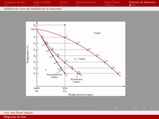Diagramas de fase         Regla de Gibbs          Curvas   Sistemas binarios   Regla Palanca   Sistemas de aleaciones

Solidiﬁcaci´n fuera del equilibrio de las aleaciones
           o




Juan Jos´ Reyes Salgado
        e
Diagramas de fase.
 