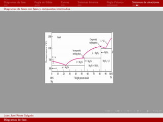 Diagramas de fase         Regla de Gibbs     Curvas     Sistemas binarios   Regla Palanca   Sistemas de aleaciones

Diagramas de fases con fases y compuestos intermedios




Juan Jos´ Reyes Salgado
        e
Diagramas de fase.
 
