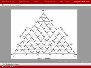 Diagramas de fase         Regla de Gibbs   Curvas   Sistemas binarios   Regla Palanca   Sistemas de aleaciones

Diagramas de fases ternarios




Juan Jos´ Reyes Salgado
        e
Diagramas de fase.
 