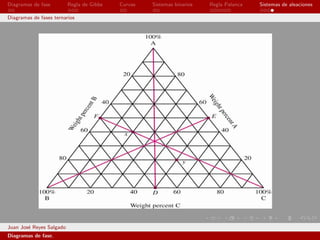 Diagramas de fase         Regla de Gibbs   Curvas   Sistemas binarios   Regla Palanca   Sistemas de aleaciones

Diagramas de fases ternarios




Juan Jos´ Reyes Salgado
        e
Diagramas de fase.
 