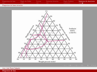 Diagramas de fase         Regla de Gibbs   Curvas   Sistemas binarios   Regla Palanca   Sistemas de aleaciones

Diagramas de fases ternarios




Juan Jos´ Reyes Salgado
        e
Diagramas de fase.
 