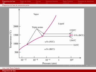 Diagramas de fase         Regla de Gibbs   Curvas   Sistemas binarios   Regla Palanca   Sistemas de aleaciones

Diagramas de fase de sustancias puras




Juan Jos´ Reyes Salgado
        e
Diagramas de fase.
 
