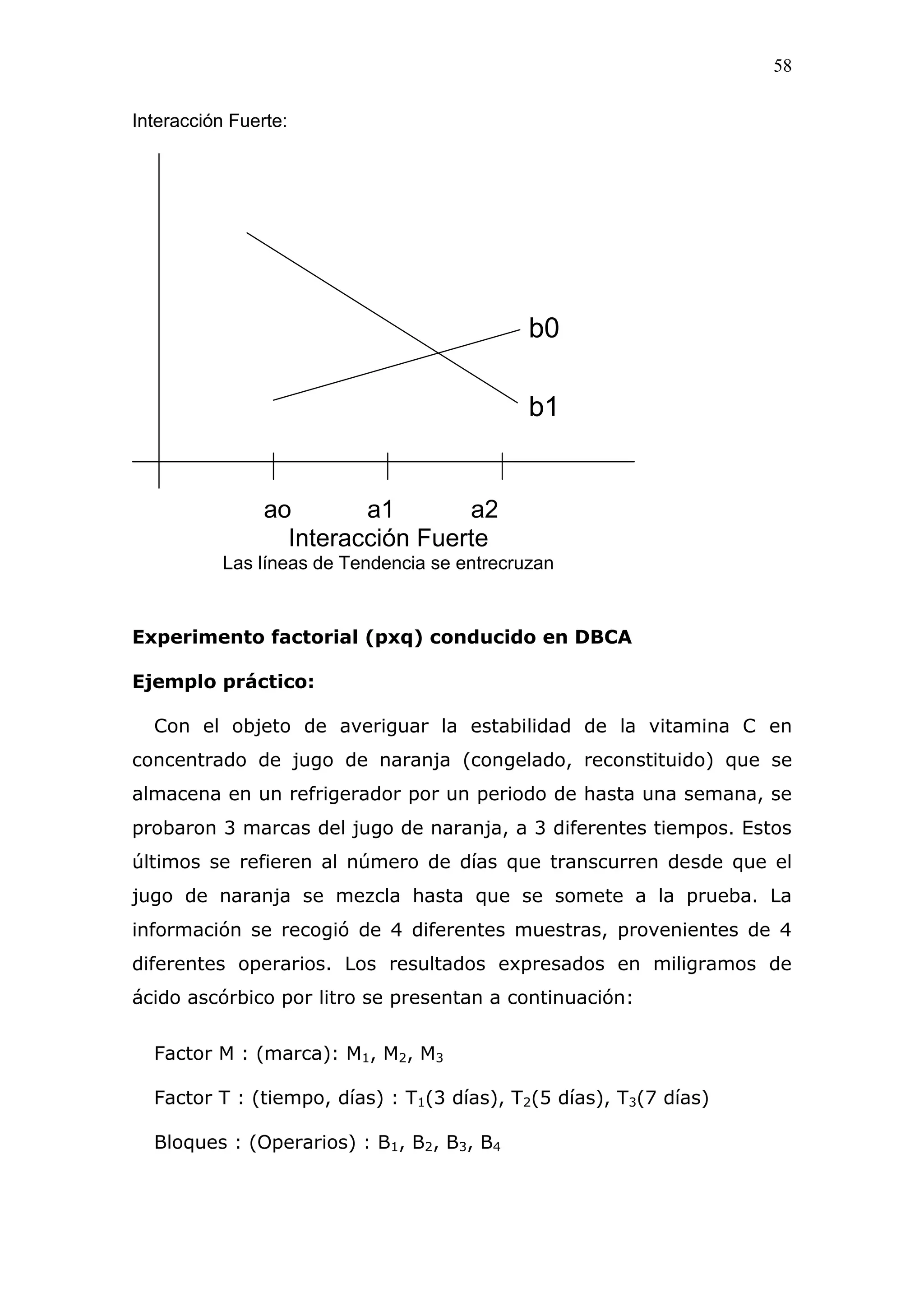 58
Interacción Fuerte:
Experimento factorial (pxq) conducido en DBCA
Ejemplo práctico:
Con el objeto de averiguar la estabilidad de la vitamina C en
concentrado de jugo de naranja (congelado, reconstituido) que se
almacena en un refrigerador por un periodo de hasta una semana, se
probaron 3 marcas del jugo de naranja, a 3 diferentes tiempos. Estos
últimos se refieren al número de días que transcurren desde que el
jugo de naranja se mezcla hasta que se somete a la prueba. La
información se recogió de 4 diferentes muestras, provenientes de 4
diferentes operarios. Los resultados expresados en miligramos de
ácido ascórbico por litro se presentan a continuación:
Factor M : (marca): M1, M2, M3
Factor T : (tiempo, días) : T1(3 días), T2(5 días), T3(7 días)
Bloques : (Operarios) : B1, B2, B3, B4
ao a1 a2
Interacción Fuerte
Las líneas de Tendencia se entrecruzan
b0
b1
 