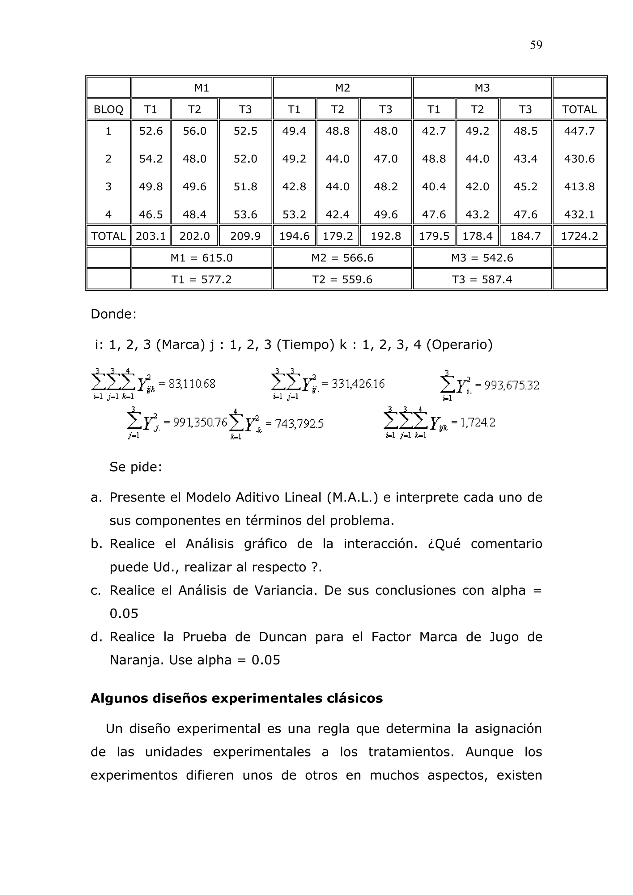 59
M1 M2 M3
BLOQ T1 T2 T3 T1 T2 T3 T1 T2 T3 TOTAL
1
2
3
4
52.6
54.2
49.8
46.5
56.0
48.0
49.6
48.4
52.5
52.0
51.8
53.6
49.4
49.2
42.8
53.2
48.8
44.0
44.0
42.4
48.0
47.0
48.2
49.6
42.7
48.8
40.4
47.6
49.2
44.0
42.0
43.2
48.5
43.4
45.2
47.6
447.7
430.6
413.8
432.1
TOTAL 203.1 202.0 209.9 194.6 179.2 192.8 179.5 178.4 184.7 1724.2
M1 = 615.0 M2 = 566.6 M3 = 542.6
T1 = 577.2 T2 = 559.6 T3 = 587.4
Donde:
i: 1, 2, 3 (Marca) j : 1, 2, 3 (Tiempo) k : 1, 2, 3, 4 (Operario)
Se pide:
a. Presente el Modelo Aditivo Lineal (M.A.L.) e interprete cada uno de
sus componentes en términos del problema.
b. Realice el Análisis gráfico de la interacción. ¿Qué comentario
puede Ud., realizar al respecto ?.
c. Realice el Análisis de Variancia. De sus conclusiones con alpha =
0.05
d. Realice la Prueba de Duncan para el Factor Marca de Jugo de
Naranja. Use alpha = 0.05
Algunos diseños experimentales clásicos
Un diseño experimental es una regla que determina la asignación
de las unidades experimentales a los tratamientos. Aunque los
experimentos difieren unos de otros en muchos aspectos, existen
 