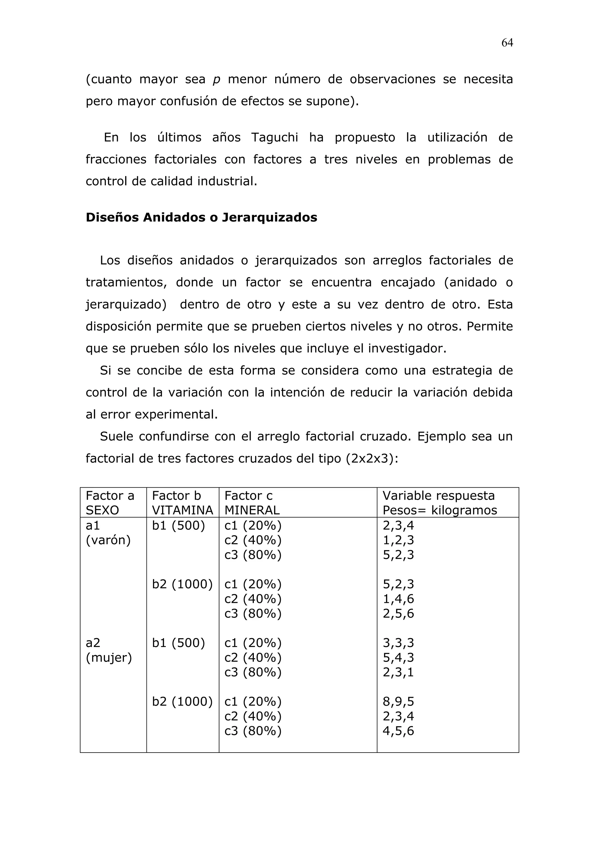 64
(cuanto mayor sea p menor número de observaciones se necesita
pero mayor confusión de efectos se supone).
En los últimos años Taguchi ha propuesto la utilización de
fracciones factoriales con factores a tres niveles en problemas de
control de calidad industrial.
Diseños Anidados o Jerarquizados
Los diseños anidados o jerarquizados son arreglos factoriales de
tratamientos, donde un factor se encuentra encajado (anidado o
jerarquizado) dentro de otro y este a su vez dentro de otro. Esta
disposición permite que se prueben ciertos niveles y no otros. Permite
que se prueben sólo los niveles que incluye el investigador.
Si se concibe de esta forma se considera como una estrategia de
control de la variación con la intención de reducir la variación debida
al error experimental.
Suele confundirse con el arreglo factorial cruzado. Ejemplo sea un
factorial de tres factores cruzados del tipo (2x2x3):
Factor a
SEXO
Factor b
VITAMINA
Factor c
MINERAL
Variable respuesta
Pesos= kilogramos
a1
(varón)
a2
(mujer)
b1 (500)
b2 (1000)
b1 (500)
b2 (1000)
c1 (20%)
c2 (40%)
c3 (80%)
c1 (20%)
c2 (40%)
c3 (80%)
c1 (20%)
c2 (40%)
c3 (80%)
c1 (20%)
c2 (40%)
c3 (80%)
2,3,4
1,2,3
5,2,3
5,2,3
1,4,6
2,5,6
3,3,3
5,4,3
2,3,1
8,9,5
2,3,4
4,5,6
 