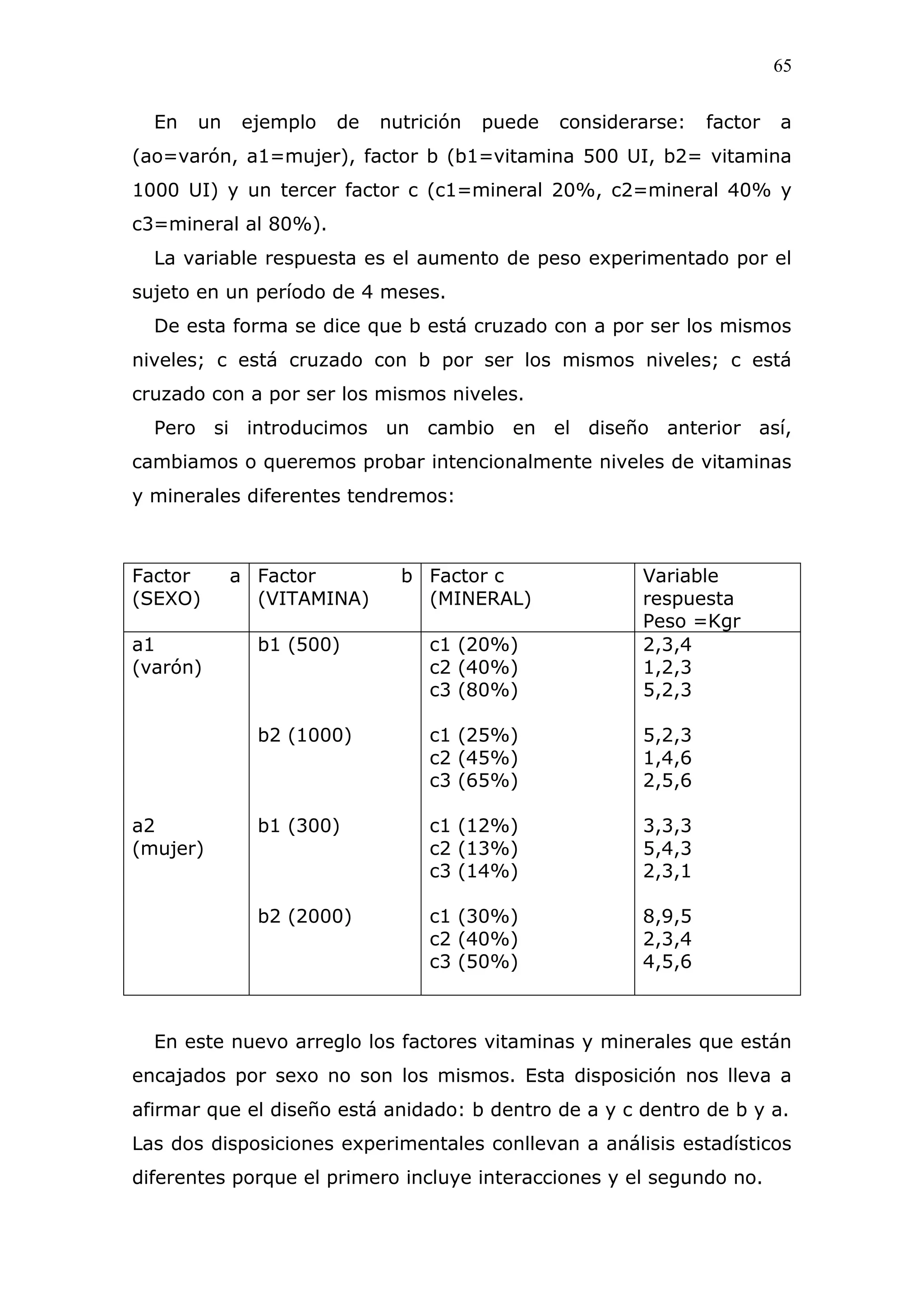 65
En un ejemplo de nutrición puede considerarse: factor a
(ao=varón, a1=mujer), factor b (b1=vitamina 500 UI, b2= vitamina
1000 UI) y un tercer factor c (c1=mineral 20%, c2=mineral 40% y
c3=mineral al 80%).
La variable respuesta es el aumento de peso experimentado por el
sujeto en un período de 4 meses.
De esta forma se dice que b está cruzado con a por ser los mismos
niveles; c está cruzado con b por ser los mismos niveles; c está
cruzado con a por ser los mismos niveles.
Pero si introducimos un cambio en el diseño anterior así,
cambiamos o queremos probar intencionalmente niveles de vitaminas
y minerales diferentes tendremos:
Factor a
(SEXO)
Factor b
(VITAMINA)
Factor c
(MINERAL)
Variable
respuesta
Peso =Kgr
a1
(varón)
a2
(mujer)
b1 (500)
b2 (1000)
b1 (300)
b2 (2000)
c1 (20%)
c2 (40%)
c3 (80%)
c1 (25%)
c2 (45%)
c3 (65%)
c1 (12%)
c2 (13%)
c3 (14%)
c1 (30%)
c2 (40%)
c3 (50%)
2,3,4
1,2,3
5,2,3
5,2,3
1,4,6
2,5,6
3,3,3
5,4,3
2,3,1
8,9,5
2,3,4
4,5,6
En este nuevo arreglo los factores vitaminas y minerales que están
encajados por sexo no son los mismos. Esta disposición nos lleva a
afirmar que el diseño está anidado: b dentro de a y c dentro de b y a.
Las dos disposiciones experimentales conllevan a análisis estadísticos
diferentes porque el primero incluye interacciones y el segundo no.
 