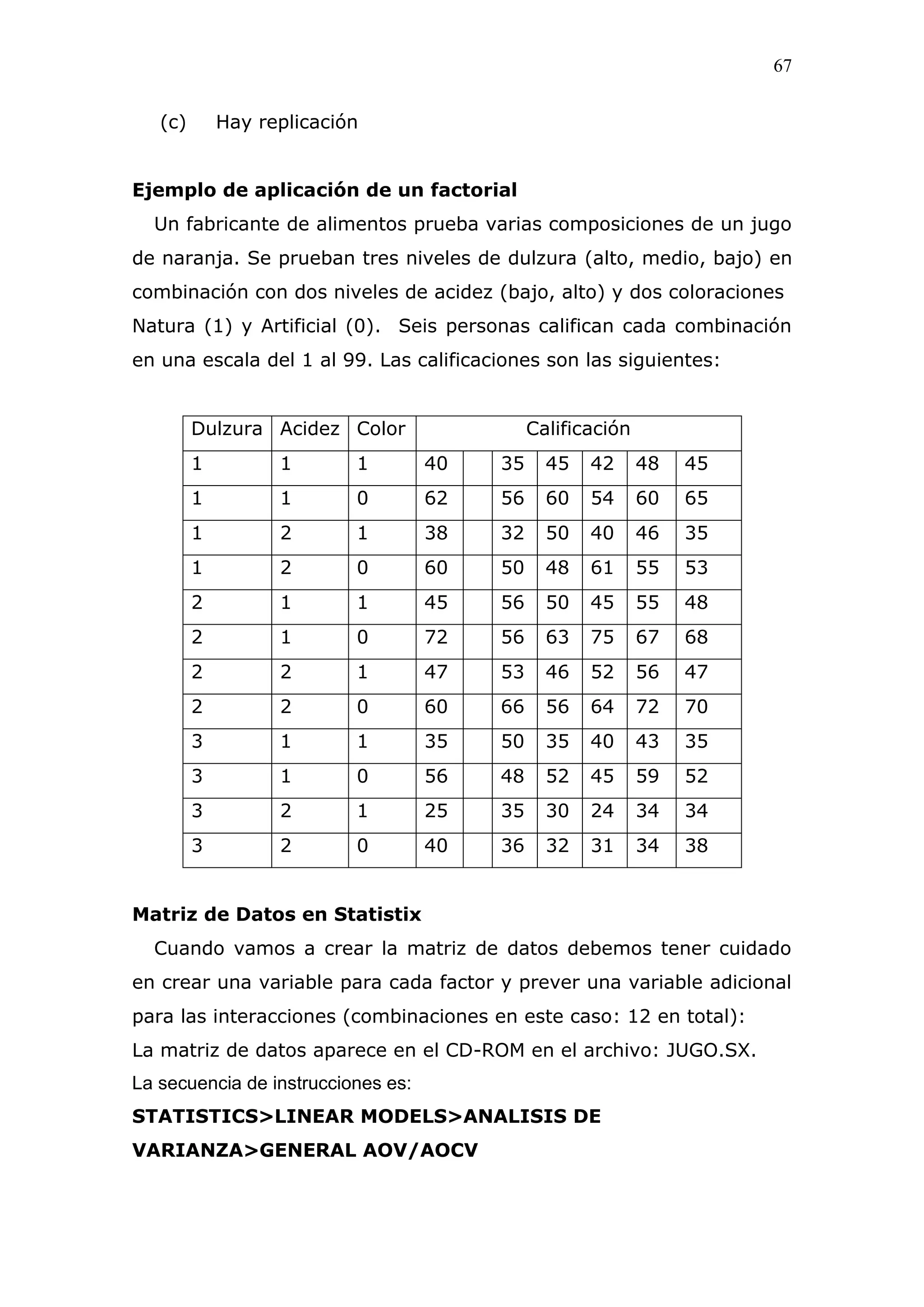 67
(c) Hay replicación
Ejemplo de aplicación de un factorial
Un fabricante de alimentos prueba varias composiciones de un jugo
de naranja. Se prueban tres niveles de dulzura (alto, medio, bajo) en
combinación con dos niveles de acidez (bajo, alto) y dos coloraciones
Natura (1) y Artificial (0). Seis personas califican cada combinación
en una escala del 1 al 99. Las calificaciones son las siguientes:
Dulzura Acidez Color Calificación
1 1 1 40 35 45 42 48 45
1 1 0 62 56 60 54 60 65
1 2 1 38 32 50 40 46 35
1 2 0 60 50 48 61 55 53
2 1 1 45 56 50 45 55 48
2 1 0 72 56 63 75 67 68
2 2 1 47 53 46 52 56 47
2 2 0 60 66 56 64 72 70
3 1 1 35 50 35 40 43 35
3 1 0 56 48 52 45 59 52
3 2 1 25 35 30 24 34 34
3 2 0 40 36 32 31 34 38
Matriz de Datos en Statistix
Cuando vamos a crear la matriz de datos debemos tener cuidado
en crear una variable para cada factor y prever una variable adicional
para las interacciones (combinaciones en este caso: 12 en total):
La matriz de datos aparece en el CD-ROM en el archivo: JUGO.SX.
La secuencia de instrucciones es:
STATISTICS>LINEAR MODELS>ANALISIS DE
VARIANZA>GENERAL AOV/AOCV
 