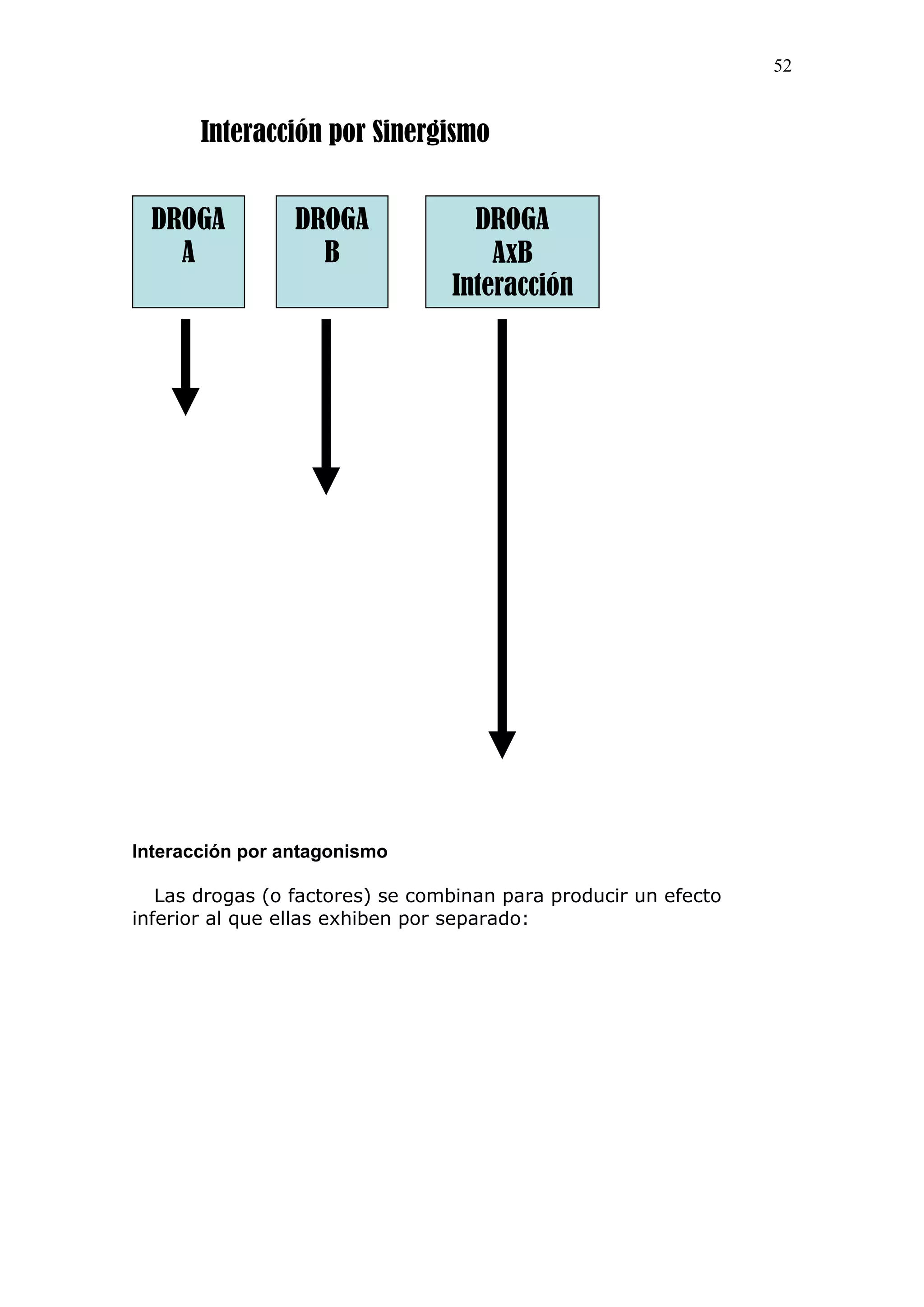 52
Interacción por antagonismo
Las drogas (o factores) se combinan para producir un efecto
inferior al que ellas exhiben por separado:
DROGA
A
DROGA
B
DROGA
AxB
Interacción
Interacción por Sinergismo
 