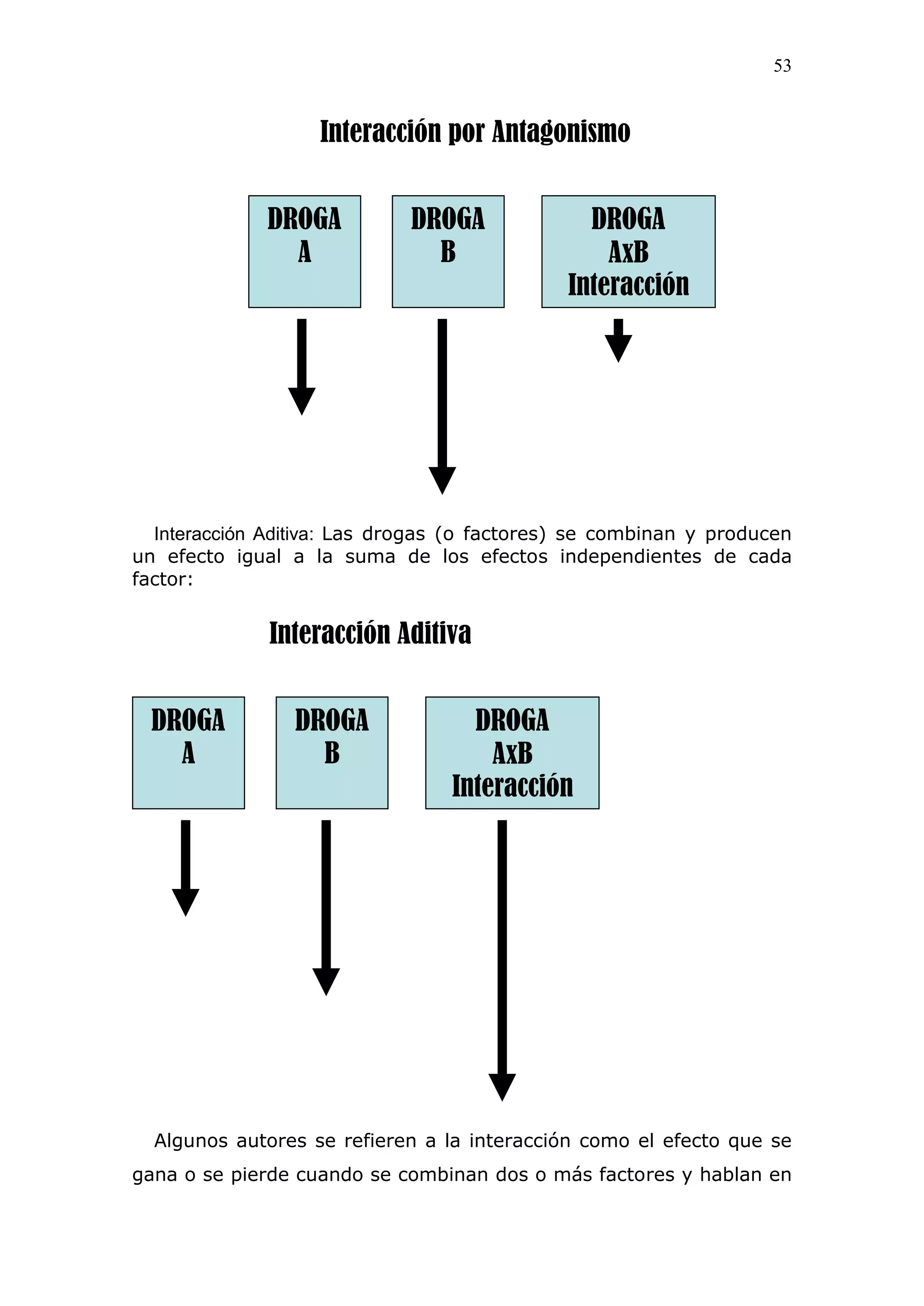 53
Interacción Aditiva: Las drogas (o factores) se combinan y producen
un efecto igual a la suma de los efectos independientes de cada
factor:
Algunos autores se refieren a la interacción como el efecto que se
gana o se pierde cuando se combinan dos o más factores y hablan en
DROGA
A
DROGA
B
DROGA
AxB
Interacción
Interacción por Antagonismo
DROGA
A
DROGA
B
DROGA
AxB
Interacción
Interacción Aditiva
 