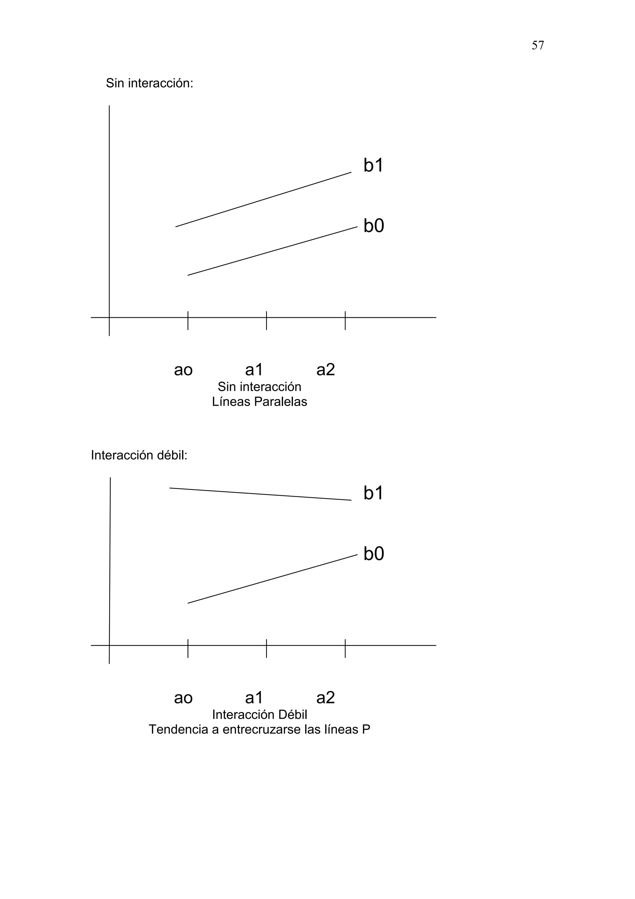 57
Sin interacción:
Interacción débil:
ao a1 a2
Sin interacción
Líneas Paralelas
b0
b1
ao a1 a2
Interacción Débil
Tendencia a entrecruzarse las líneas P
b0
b1
 