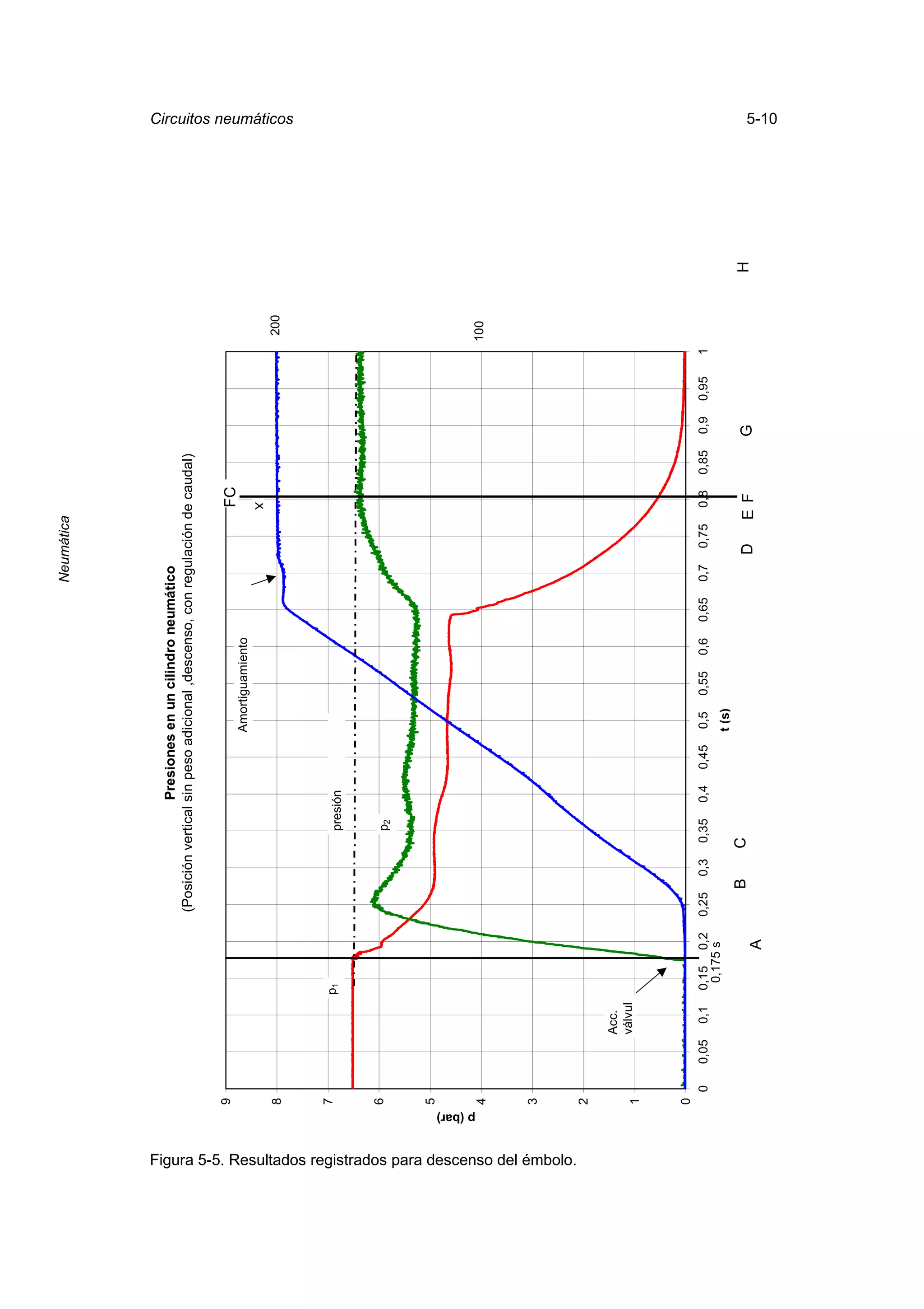 5-10                                                                                                                                                                              Neumática




                                                                                                                                  Presiones en un cilindro neumático
                                                                                                               (Posición vertical sin peso adicional ,descenso, con regulación de caudal)

                                                                            9                                                                                                                   FC
                                                                                                                                                      Amortiguamiento
                                                                                                                                                                                                X
                                                                            8                                                                                                                                                 200
                                                                                                                                                                                                                                        Circuitos neumáticos




                                                                            7                       p1                              presión


                                                                            6                                                       p2


                                                                            5




                                                                  p (bar)
                                                                            4                                                                                                                                                 100



                                                                            3




   Figura 5-5. Resultados registrados para descenso del émbolo.
                                                                            2

                                                                                           Acc.
                                                                                           válvul
                                                                            1



                                                                            0
                                                                                0   0,05     0,1    0,15 0,2   0,25       0,3   0,35     0,4   0,45   0,5     0,55   0,6   0,65   0,7   0,75    0,8   0,85   0,9   0,95   1
                                                                                                     0,175 s
                                                                                                                                                      t (s)
                                                                                                                      B         C                                                       D      E F           G                      H
                                                                                                         A
                                                                                                                                                                                                                                        5-10
 