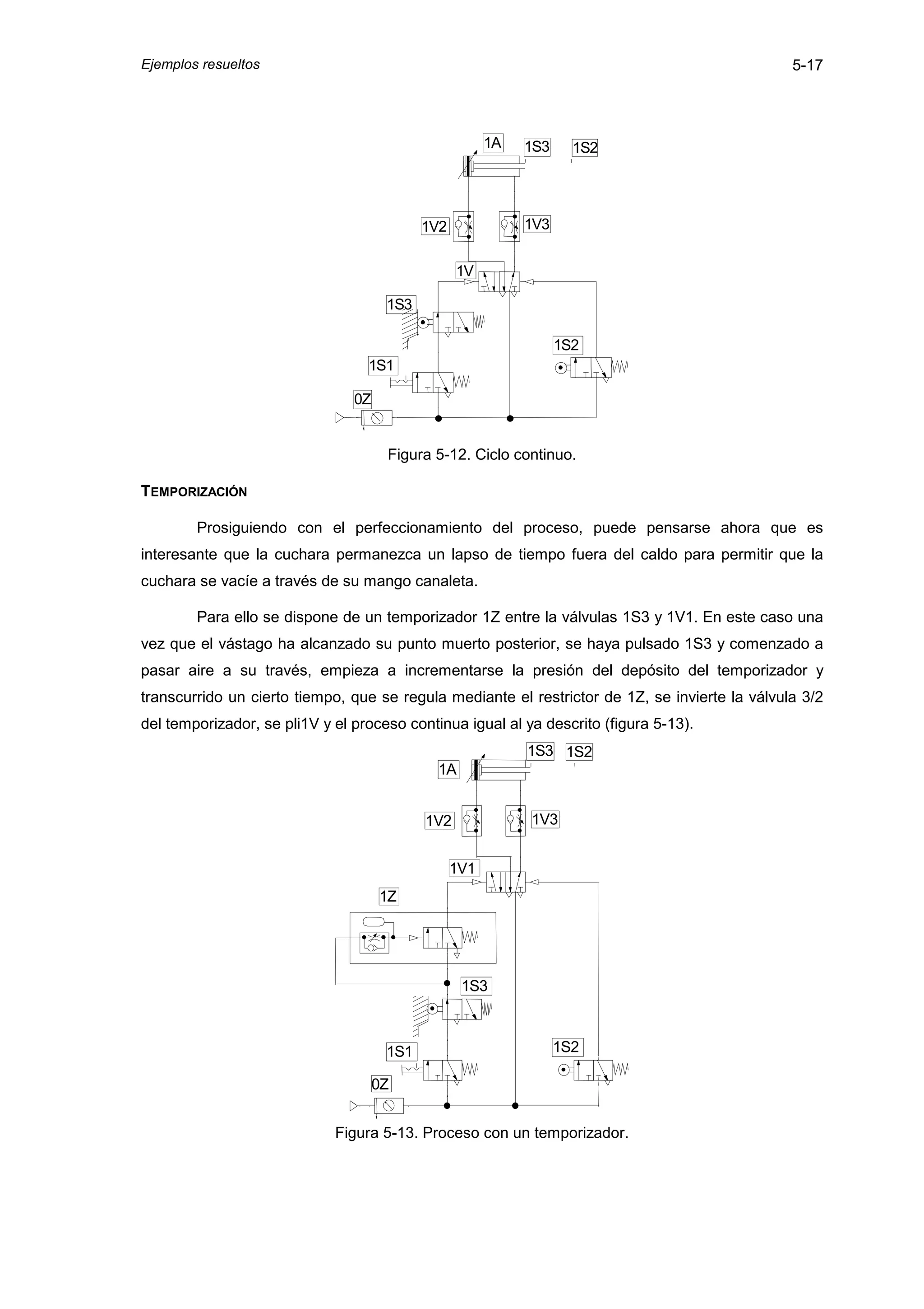 Ejemplos resueltos                                                                              5-17




                                                        1A   1S3     1S2




                                            1V2              1V3


                                                  1V

                                      1S3

                                                                   1S2
                                  1S1

                                0Z


                                      Figura 5-12. Ciclo continuo.

TEMPORIZACIÓN

        Prosiguiendo con el perfeccionamiento del proceso, puede pensarse ahora que es
interesante que la cuchara permanezca un lapso de tiempo fuera del caldo para permitir que la
cuchara se vacíe a través de su mango canaleta.

        Para ello se dispone de un temporizador 1Z entre la válvulas 1S3 y 1V1. En este caso una
vez que el vástago ha alcanzado su punto muerto posterior, se haya pulsado 1S3 y comenzado a
pasar aire a su través, empieza a incrementarse la presión del depósito del temporizador y
transcurrido un cierto tiempo, que se regula mediante el restrictor de 1Z, se invierte la válvula 3/2
del temporizador, se pli1V y el proceso continua igual al ya descrito (figura 5-13).
                                                             1S3 1S2
                                             1A


                                            1V2              1V3


                                                  1V1
                                     1Z




                                                   1S3



                                      1S1                          1S2

                                     0Z


                             Figura 5-13. Proceso con un temporizador.
 