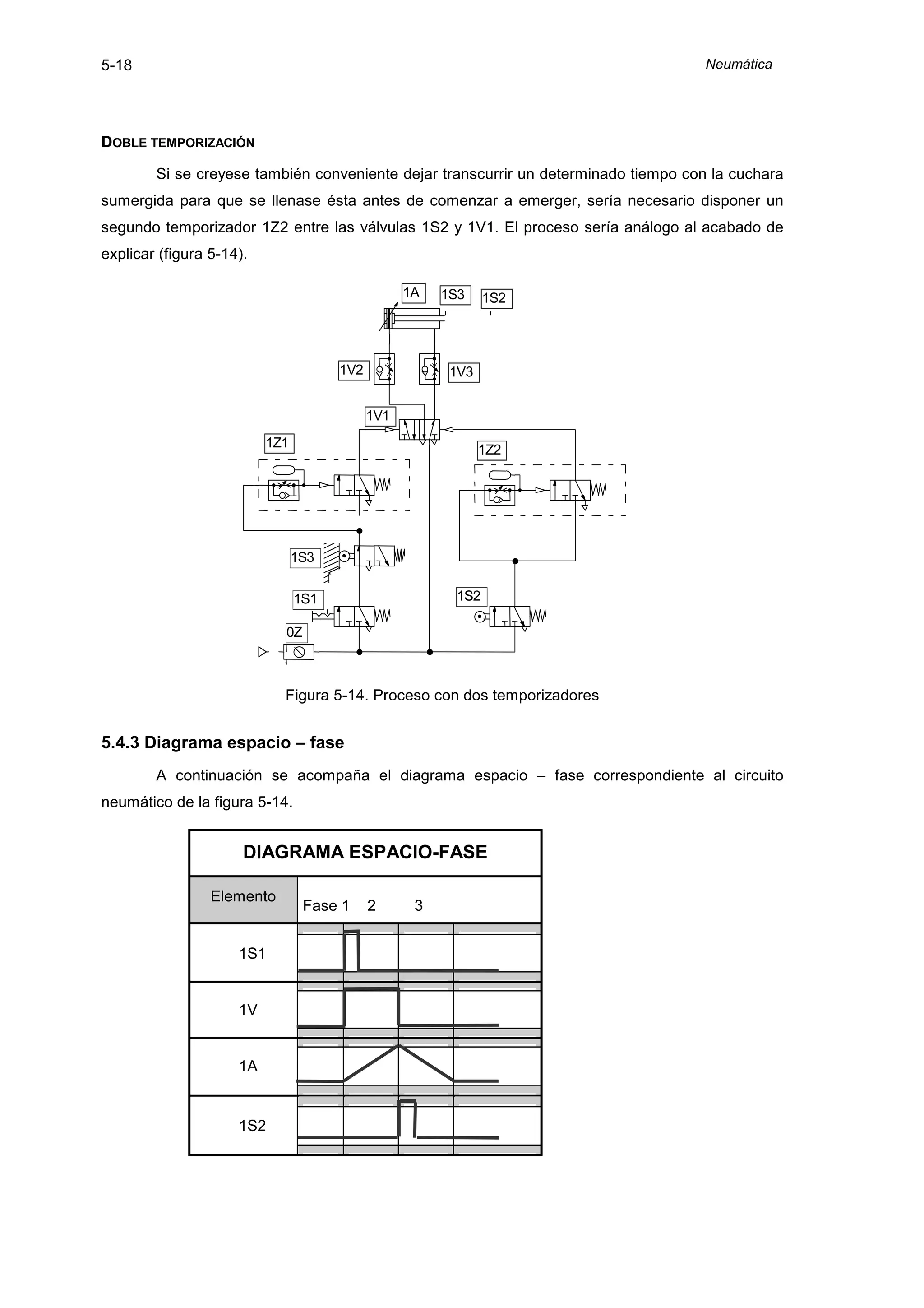 5-18                                                                                 Neumática




DOBLE TEMPORIZACIÓN

        Si se creyese también conveniente dejar transcurrir un determinado tiempo con la cuchara
sumergida para que se llenase ésta antes de comenzar a emerger, sería necesario disponer un
segundo temporizador 1Z2 entre las válvulas 1S2 y 1V1. El proceso sería análogo al acabado de
explicar (figura 5-14).

                                                  1A   1S3     1S2




                                      1V2               1V3


                                            1V1
                          1Z1
                                                              1Z2




                                1S3

                                1S1                      1S2

                            0Z



                            Figura 5-14. Proceso con dos temporizadores


5.4.3 Diagrama espacio – fase
        A continuación se acompaña el diagrama espacio – fase correspondiente al circuito
neumático de la figura 5-14.


                      DIAGRAMA ESPACIO-FASE

                 Elemento
                                 Fase 1     2      3


                     1S1


                     1V


                     1A


                     1S2
 