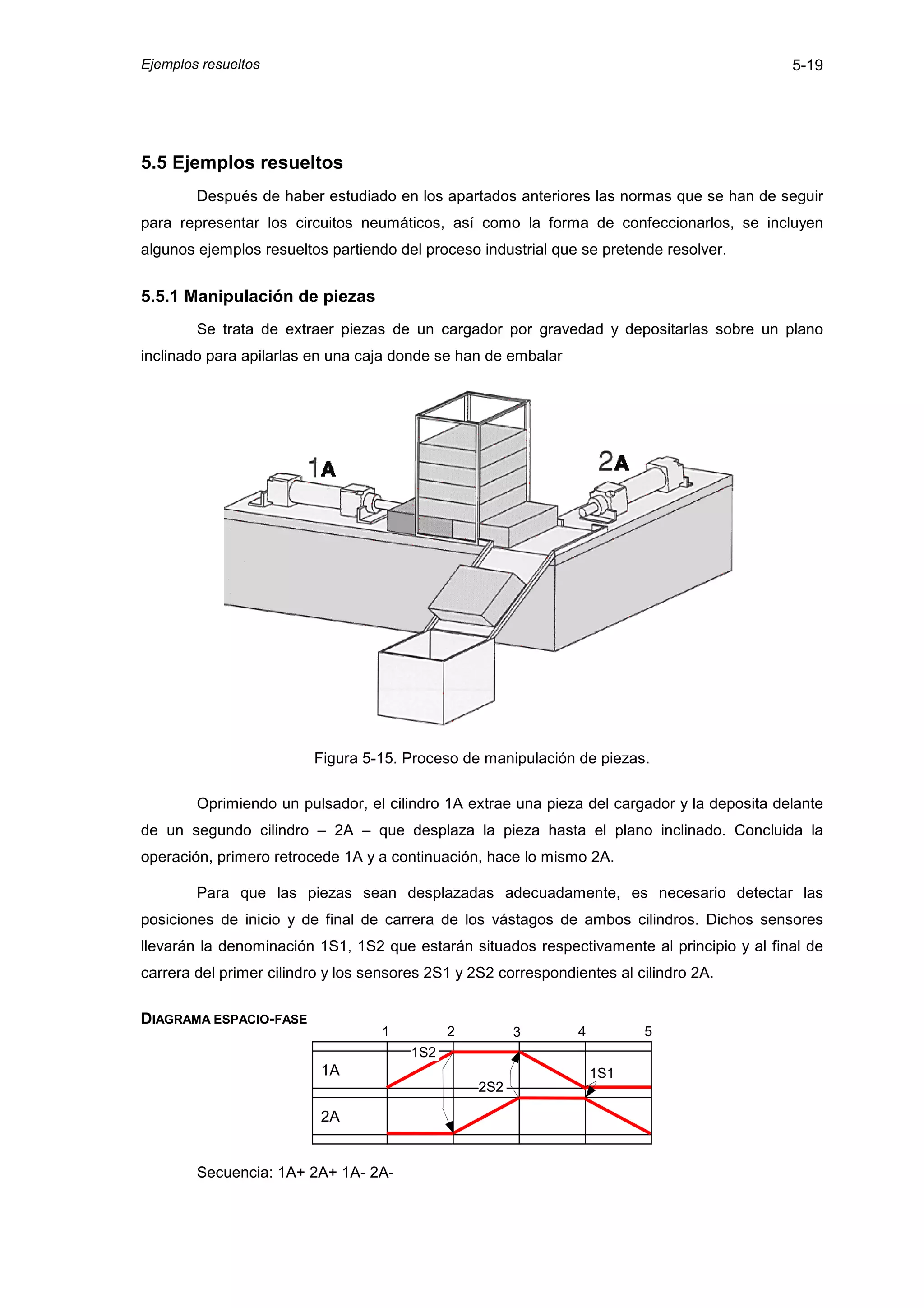 Ejemplos resueltos                                                                           5-19




5.5 Ejemplos resueltos
        Después de haber estudiado en los apartados anteriores las normas que se han de seguir
para representar los circuitos neumáticos, así como la forma de confeccionarlos, se incluyen
algunos ejemplos resueltos partiendo del proceso industrial que se pretende resolver.


5.5.1 Manipulación de piezas
        Se trata de extraer piezas de un cargador por gravedad y depositarlas sobre un plano
inclinado para apilarlas en una caja donde se han de embalar




                         Figura 5-15. Proceso de manipulación de piezas.

        Oprimiendo un pulsador, el cilindro 1A extrae una pieza del cargador y la deposita delante
de un segundo cilindro – 2A – que desplaza la pieza hasta el plano inclinado. Concluida la
operación, primero retrocede 1A y a continuación, hace lo mismo 2A.

        Para que las piezas sean desplazadas adecuadamente, es necesario detectar las
posiciones de inicio y de final de carrera de los vástagos de ambos cilindros. Dichos sensores
llevarán la denominación 1S1, 1S2 que estarán situados respectivamente al principio y al final de
carrera del primer cilindro y los sensores 2S1 y 2S2 correspondientes al cilindro 2A.

DIAGRAMA ESPACIO-FASE
                                   1          2         3       4         5
                                        1S2
                          1A                                        1S1
                                                  2S2

                          2A


        Secuencia: 1A+ 2A+ 1A- 2A-
 