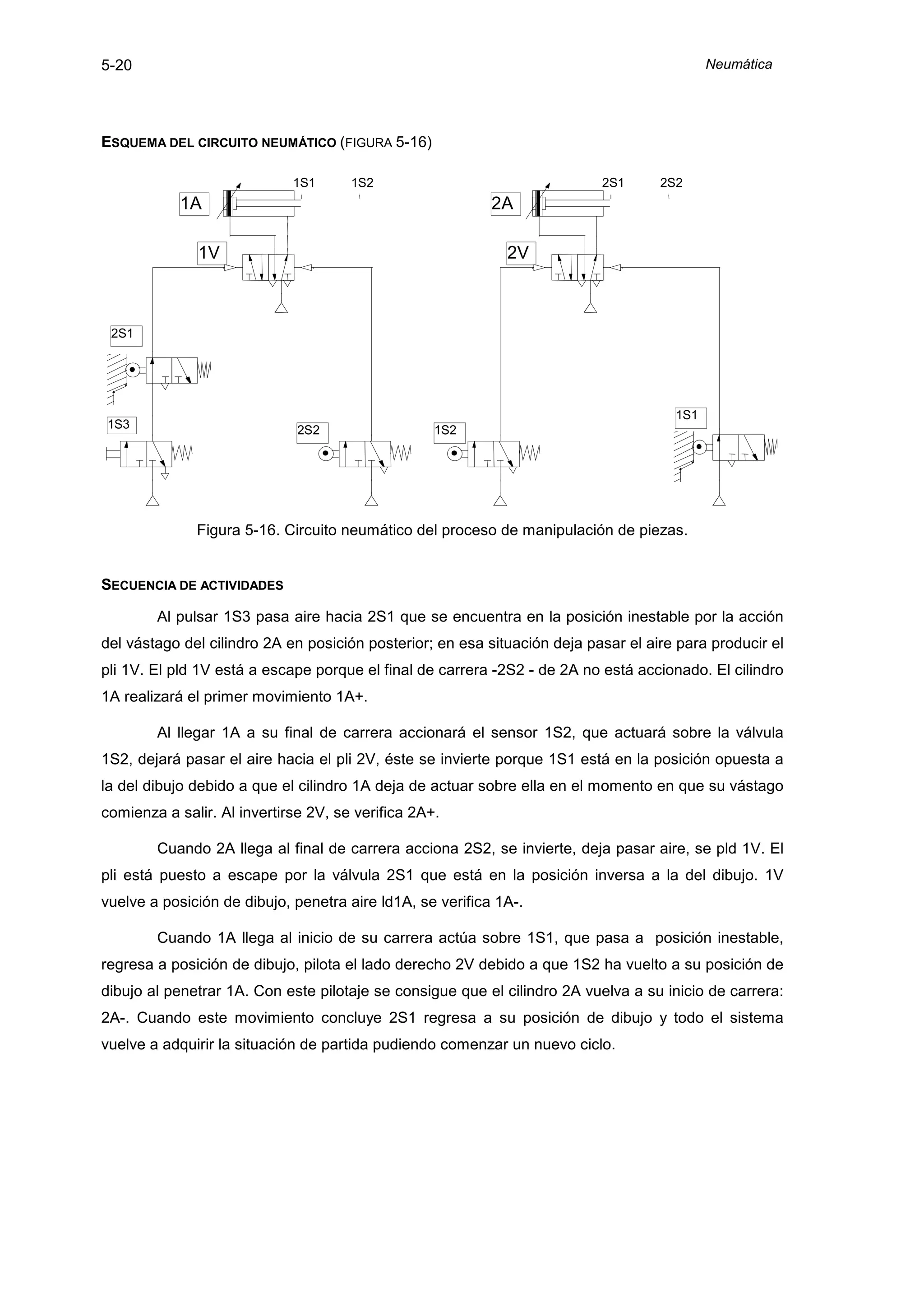 5-20                                                                                        Neumática




ESQUEMA DEL CIRCUITO NEUMÁTICO (FIGURA 5-16)

                             1S1      1S2                                  2S1      2S2
            1A                                             2A

              1V                                             2V



 2S1




                                                                                      1S1
1S3                           2S2                  1S2




              Figura 5-16. Circuito neumático del proceso de manipulación de piezas.


SECUENCIA DE ACTIVIDADES

        Al pulsar 1S3 pasa aire hacia 2S1 que se encuentra en la posición inestable por la acción
del vástago del cilindro 2A en posición posterior; en esa situación deja pasar el aire para producir el
pli 1V. El pld 1V está a escape porque el final de carrera -2S2 - de 2A no está accionado. El cilindro
1A realizará el primer movimiento 1A+.

        Al llegar 1A a su final de carrera accionará el sensor 1S2, que actuará sobre la válvula
1S2, dejará pasar el aire hacia el pli 2V, éste se invierte porque 1S1 está en la posición opuesta a
la del dibujo debido a que el cilindro 1A deja de actuar sobre ella en el momento en que su vástago
comienza a salir. Al invertirse 2V, se verifica 2A+.

        Cuando 2A llega al final de carrera acciona 2S2, se invierte, deja pasar aire, se pld 1V. El
pli está puesto a escape por la válvula 2S1 que está en la posición inversa a la del dibujo. 1V
vuelve a posición de dibujo, penetra aire ld1A, se verifica 1A-.

        Cuando 1A llega al inicio de su carrera actúa sobre 1S1, que pasa a posición inestable,
regresa a posición de dibujo, pilota el lado derecho 2V debido a que 1S2 ha vuelto a su posición de
dibujo al penetrar 1A. Con este pilotaje se consigue que el cilindro 2A vuelva a su inicio de carrera:
2A-. Cuando este movimiento concluye 2S1 regresa a su posición de dibujo y todo el sistema
vuelve a adquirir la situación de partida pudiendo comenzar un nuevo ciclo.
 