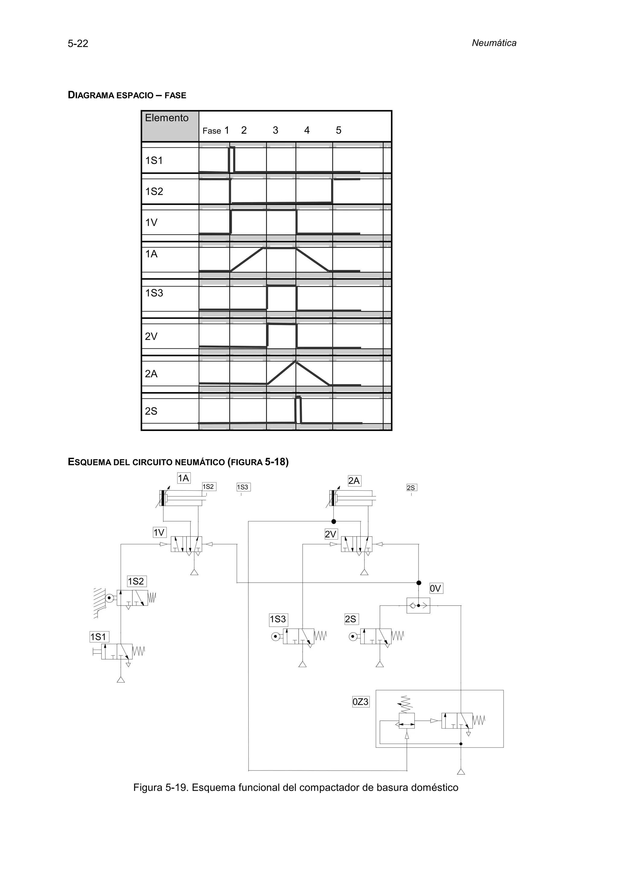 5-22                                                                               Neumática




DIAGRAMA ESPACIO – FASE

                   Elemento
                              Fase   1    2    3     4    5

                   1S1


                   1S2


                   1V


                   1A


                   1S3



                   2V


                   2A


                   2S



ESQUEMA DEL CIRCUITO NEUMÁTICO (FIGURA 5-18)
                         1A                                   2A
                              1S2        1S3                         2S




                    1V                                   2V




             1S2
                                                                          0V


                                               1S3            2S
       1S1




                                                               0Z3




              Figura 5-19. Esquema funcional del compactador de basura doméstico
 