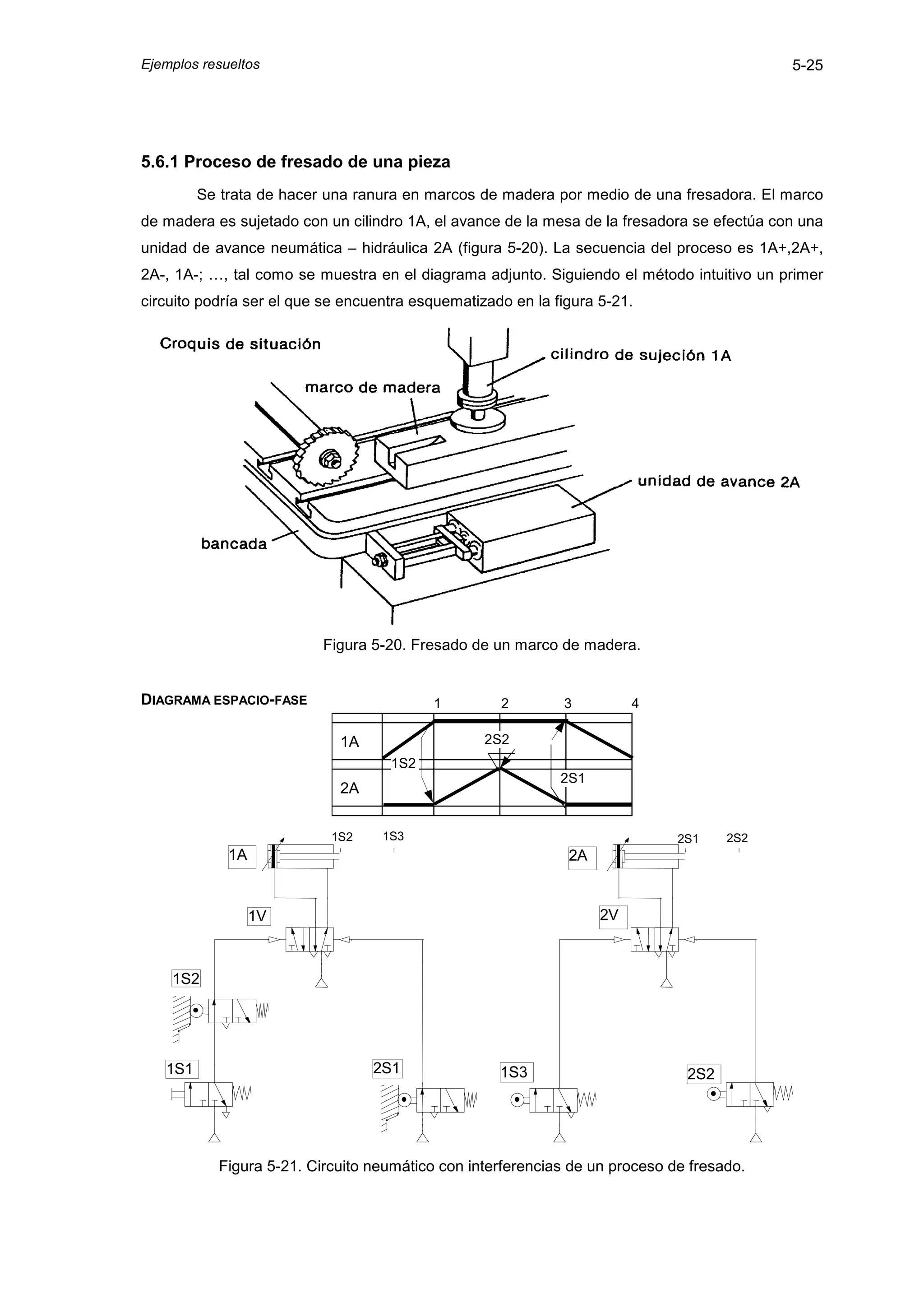 Ejemplos resueltos                                                                          5-25




5.6.1 Proceso de fresado de una pieza
         Se trata de hacer una ranura en marcos de madera por medio de una fresadora. El marco
de madera es sujetado con un cilindro 1A, el avance de la mesa de la fresadora se efectúa con una
unidad de avance neumática – hidráulica 2A (figura 5-20). La secuencia del proceso es 1A+,2A+,
2A-, 1A-; …, tal como se muestra en el diagrama adjunto. Siguiendo el método intuitivo un primer
circuito podría ser el que se encuentra esquematizado en la figura 5-21.




                          Figura 5-20. Fresado de un marco de madera.


DIAGRAMA ESPACIO-FASE                     1         2        3          4

                             1A                   2S2
                                    1S2
                                                             2S1
                             2A


                           1S2     1S3                                       2S1    2S2
             1A                                               2A


                  1V                                               2V



    1S2




   1S1                            2S1               1S3                       2S2




           Figura 5-21. Circuito neumático con interferencias de un proceso de fresado.
 