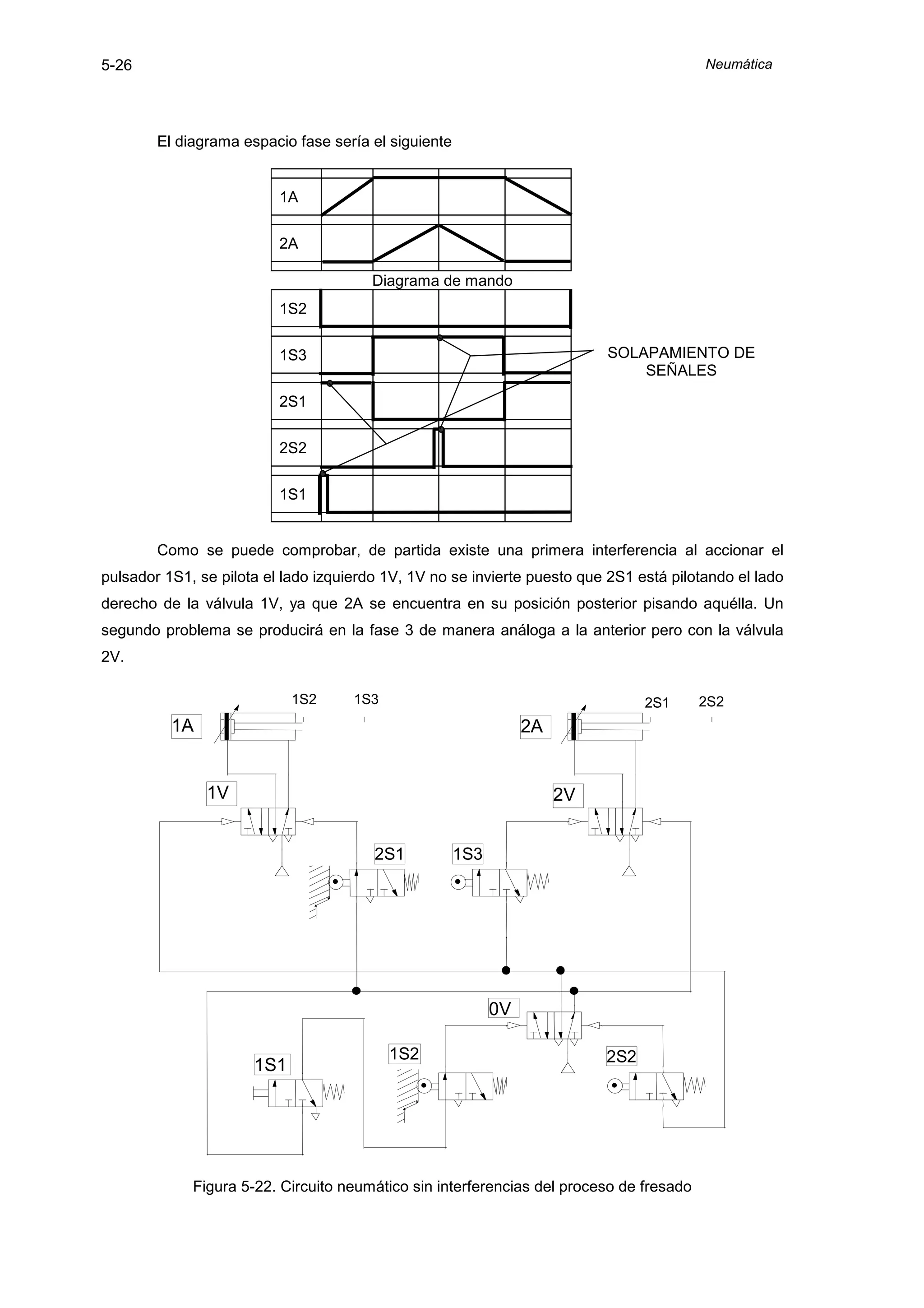 5-26                                                                                     Neumática




        El diagrama espacio fase sería el siguiente


                          1A


                          2A

                                        Diagrama de mando
                          1S2


                          1S3                                              SOLAPAMIENTO DE
                                                                               SEÑALES

                          2S1


                          2S2


                          1S1


        Como se puede comprobar, de partida existe una primera interferencia al accionar el
pulsador 1S1, se pilota el lado izquierdo 1V, 1V no se invierte puesto que 2S1 está pilotando el lado
derecho de la válvula 1V, ya que 2A se encuentra en su posición posterior pisando aquélla. Un
segundo problema se producirá en la fase 3 de manera análoga a la anterior pero con la válvula
2V.

                            1S2      1S3                                         2S1     2S2
          1A                                                     2A


               1V                                                     2V


                                        2S1           1S3




                                                            0V

                                           1S2                             2S2
                      1S1




             Figura 5-22. Circuito neumático sin interferencias del proceso de fresado
 