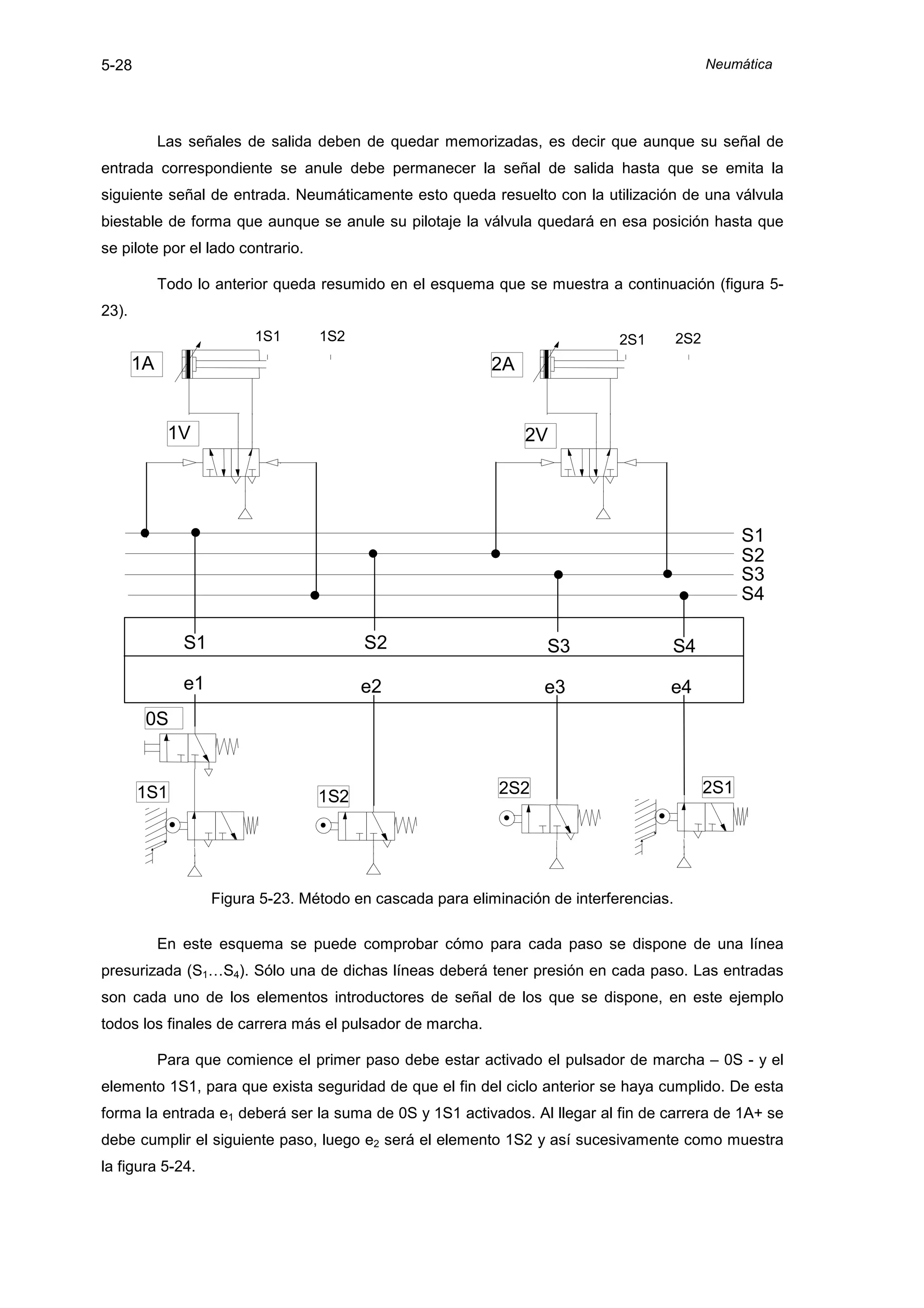 5-28                                                                                           Neumática




            Las señales de salida deben de quedar memorizadas, es decir que aunque su señal de
entrada correspondiente se anule debe permanecer la señal de salida hasta que se emita la
siguiente señal de entrada. Neumáticamente esto queda resuelto con la utilización de una válvula
biestable de forma que aunque se anule su pilotaje la válvula quedará en esa posición hasta que
se pilote por el lado contrario.

            Todo lo anterior queda resumido en el esquema que se muestra a continuación (figura 5-
23).
                          1S1      1S2                                        2S1        2S2
       1A                                                   2A


             1V                                                  2V




                                                                                                     S1
                                                                                                     S2
                                                                                                     S3
                                                                                                     S4

               S1                        S2                        S3                S4
               e1                        e2                        e3                e4
        0S


       1S1                                                   2S2                               2S1
                                   1S2




                    Figura 5-23. Método en cascada para eliminación de interferencias.

            En este esquema se puede comprobar cómo para cada paso se dispone de una línea
presurizada (S1…S4). Sólo una de dichas líneas deberá tener presión en cada paso. Las entradas
son cada uno de los elementos introductores de señal de los que se dispone, en este ejemplo
todos los finales de carrera más el pulsador de marcha.

            Para que comience el primer paso debe estar activado el pulsador de marcha – 0S - y el
elemento 1S1, para que exista seguridad de que el fin del ciclo anterior se haya cumplido. De esta
forma la entrada e1 deberá ser la suma de 0S y 1S1 activados. Al llegar al fin de carrera de 1A+ se
debe cumplir el siguiente paso, luego e2 será el elemento 1S2 y así sucesivamente como muestra
la figura 5-24.
 