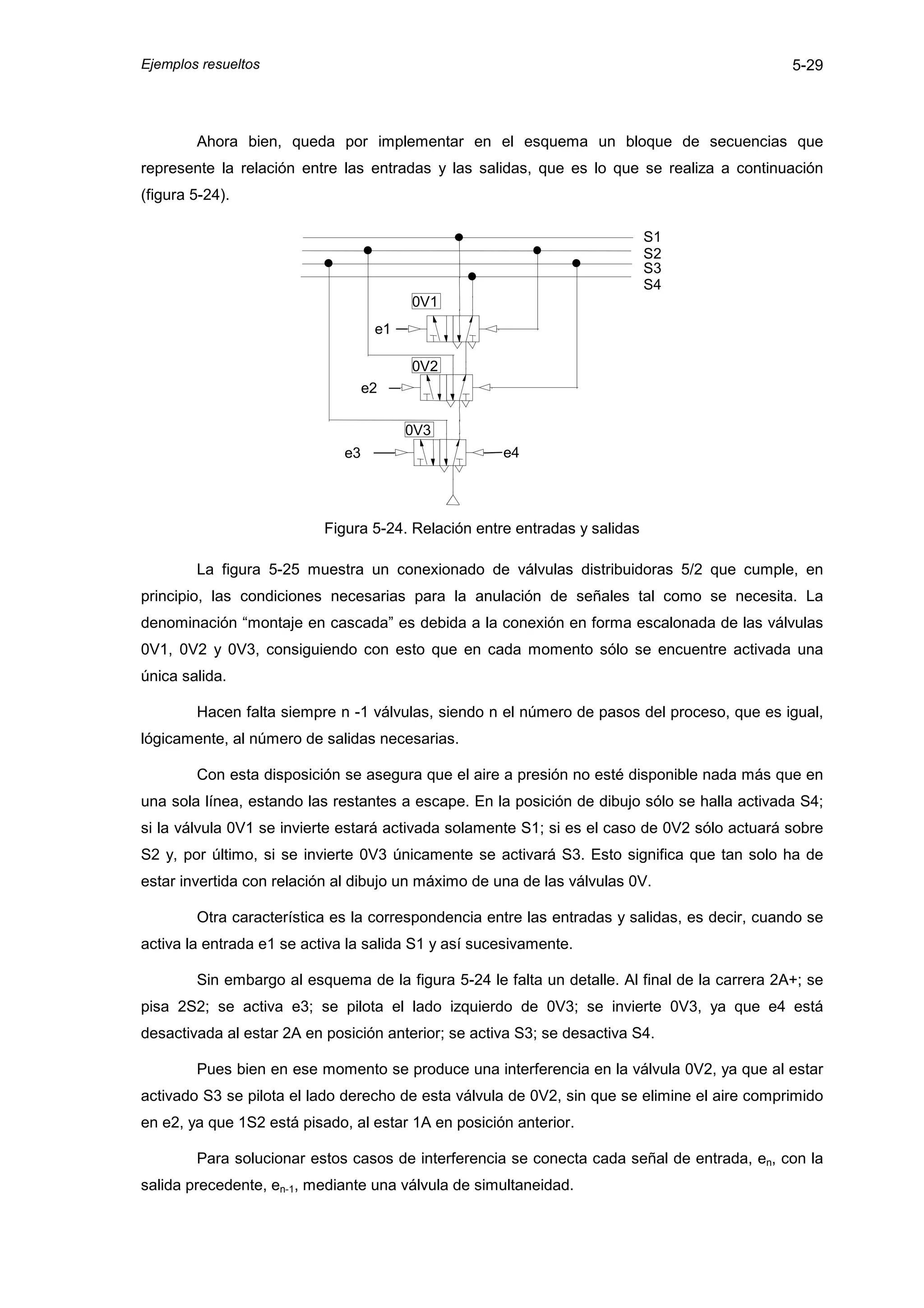 Ejemplos resueltos                                                                             5-29



        Ahora bien, queda por implementar en el esquema un bloque de secuencias que
represente la relación entre las entradas y las salidas, que es lo que se realiza a continuación
(figura 5-24).

                                                                            S1
                                                                            S2
                                                                            S3
                                                                            S4
                                         0V1
                                    e1

                                         0V2
                                   e2

                                         0V3
                              e3                     e4




                           Figura 5-24. Relación entre entradas y salidas

        La figura 5-25 muestra un conexionado de válvulas distribuidoras 5/2 que cumple, en
principio, las condiciones necesarias para la anulación de señales tal como se necesita. La
denominación “montaje en cascada” es debida a la conexión en forma escalonada de las válvulas
0V1, 0V2 y 0V3, consiguiendo con esto que en cada momento sólo se encuentre activada una
única salida.

        Hacen falta siempre n -1 válvulas, siendo n el número de pasos del proceso, que es igual,
lógicamente, al número de salidas necesarias.

        Con esta disposición se asegura que el aire a presión no esté disponible nada más que en
una sola línea, estando las restantes a escape. En la posición de dibujo sólo se halla activada S4;
si la válvula 0V1 se invierte estará activada solamente S1; si es el caso de 0V2 sólo actuará sobre
S2 y, por último, si se invierte 0V3 únicamente se activará S3. Esto significa que tan solo ha de
estar invertida con relación al dibujo un máximo de una de las válvulas 0V.

        Otra característica es la correspondencia entre las entradas y salidas, es decir, cuando se
activa la entrada e1 se activa la salida S1 y así sucesivamente.

        Sin embargo al esquema de la figura 5-24 le falta un detalle. Al final de la carrera 2A+; se
pisa 2S2; se activa e3; se pilota el lado izquierdo de 0V3; se invierte 0V3, ya que e4 está
desactivada al estar 2A en posición anterior; se activa S3; se desactiva S4.

        Pues bien en ese momento se produce una interferencia en la válvula 0V2, ya que al estar
activado S3 se pilota el lado derecho de esta válvula de 0V2, sin que se elimine el aire comprimido
en e2, ya que 1S2 está pisado, al estar 1A en posición anterior.

        Para solucionar estos casos de interferencia se conecta cada señal de entrada, en, con la
salida precedente, en-1, mediante una válvula de simultaneidad.
 