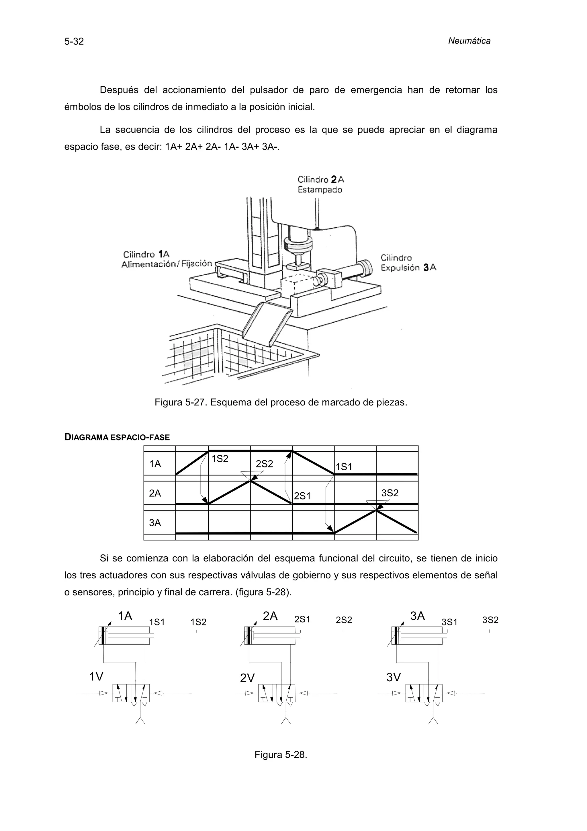 5-32                                                                                 Neumática




        Después del accionamiento del pulsador de paro de emergencia han de retornar los
émbolos de los cilindros de inmediato a la posición inicial.

        La secuencia de los cilindros del proceso es la que se puede apreciar en el diagrama
espacio fase, es decir: 1A+ 2A+ 2A- 1A- 3A+ 3A-.




                      Figura 5-27. Esquema del proceso de marcado de piezas.


DIAGRAMA ESPACIO-FASE

                                    1S2
                    1A                          2S2              1S1

                    2A                                     2S1         3S2


                    3A


        Si se comienza con la elaboración del esquema funcional del circuito, se tienen de inicio
los tres actuadores con sus respectivas válvulas de gobierno y sus respectivos elementos de señal
o sensores, principio y final de carrera. (figura 5-28).

             1A     1S1       1S2
                                                 2A        2S1   2S2           3A   3S1      3S2




       1V                                  2V                           3V




                                              Figura 5-28.
 