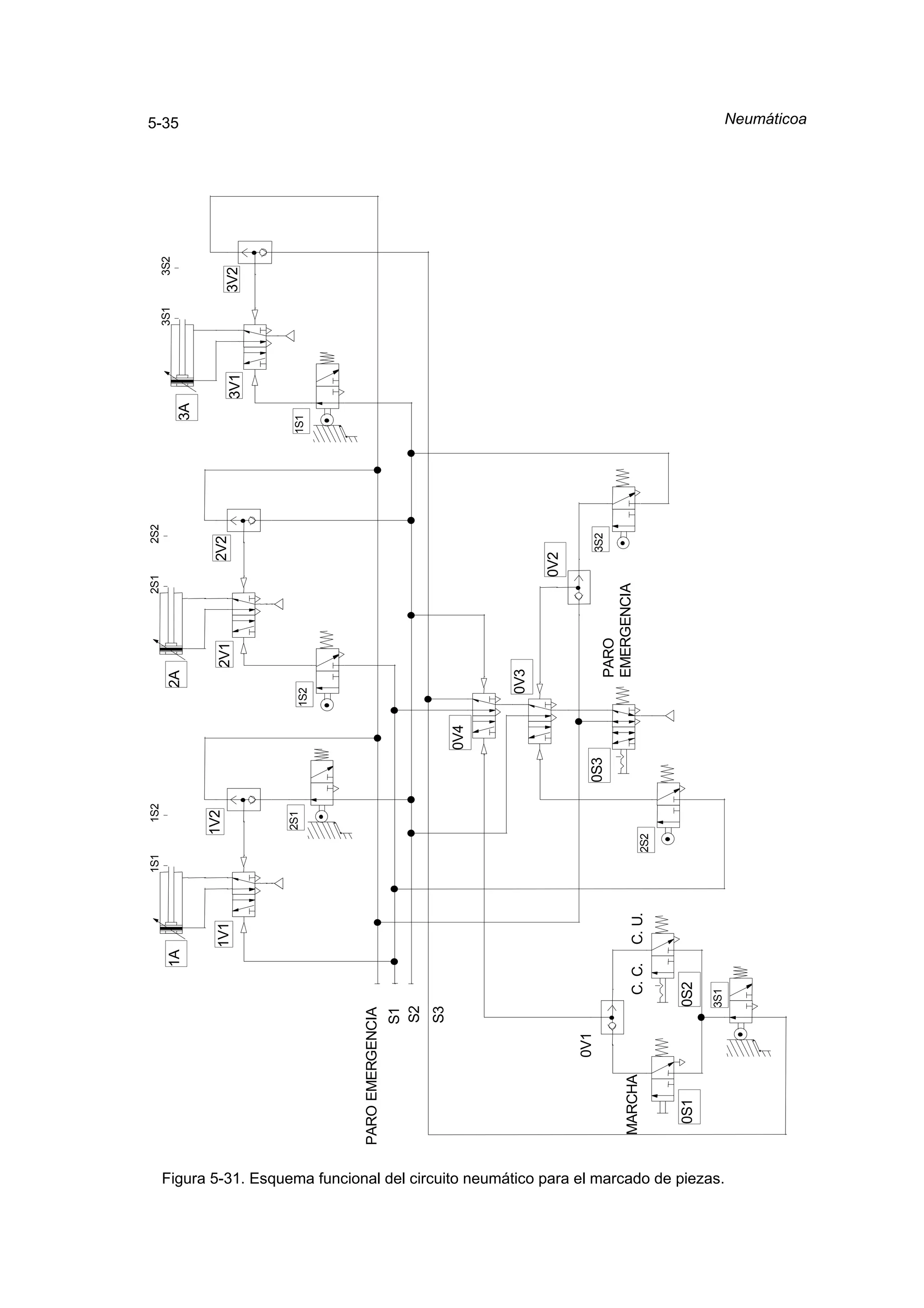 Ejemplos resueltos                                                                                                                                                                                                5-35




                                                                                                                          1S1          1S2                             2S1        2S2
                                                                                                                                                                                                     3S1    3S2
                                                                                                                                                                                                                         5-35


                                                                                                             1A                                            2A
                                                                                                                                                                                          3A

                                                                                                                                  1V2                                        2V2
                                                                                                                  1V1                                           2V1
                                                                                                                                                                                               3V1         3V2



                                                                                                                                      2S1                                               1S1
                                                                                                                                                         1S2




                                                                                    PARO EMERGENCIA
                                                                                                    S1
                                                                                                    S2
                                                                                                    S3
                                                                                                                                                   0V4



                                                                                                                                                          0V3

                                                                                                                                                                            0V2

                                                                                              0V1
                                                                                                                                             0S3                              3S2
                                                                                                                                                               PARO
                                                                                     MARCHA                                                                    EMERGENCIA
                                                                                                         C. C.    C. U.         2S2


                                                                                      0S1            0S2

                                                                                                     3S1




 Figura 5-31. Esquema funcional del circuito neumático para el marcado de piezas.
                                                                                                                                                                                                                          Neumáticoa
 