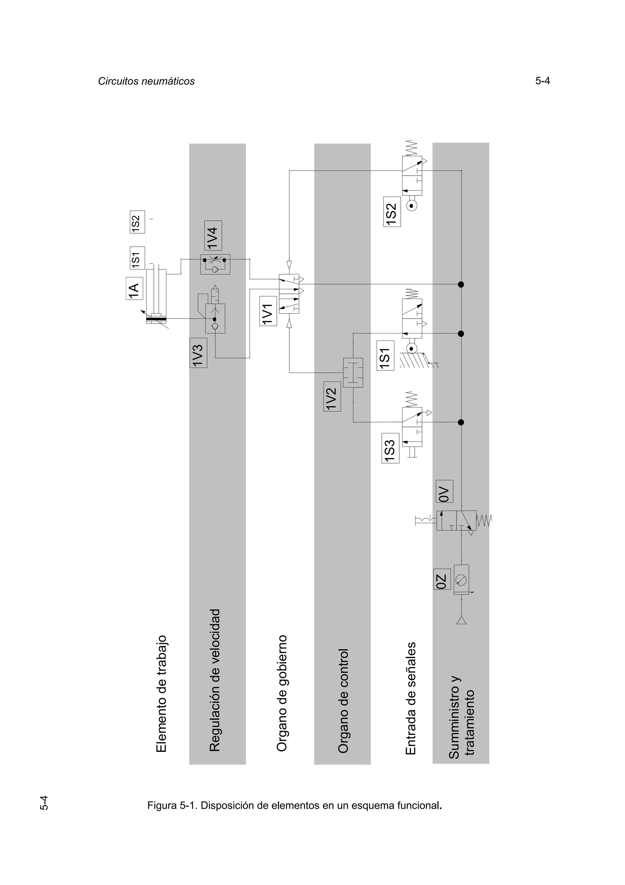 5-4                                                                                                      Neumática




                                                                                                                               1A   1S1     1S2

                                                                 Elemento de trabajo
                                                                                                                                                      Circuitos neumáticos




                                                                                                                  1V3
                                                                 Regulación de velocidad                                                  1V4



                                                                                                                         1V1
                                                                 Organo de gobierno


                                                                                                           1V2
                                                                Organo de control


                                                                                                     1S3         1S1                            1S2
                                                                Entrada de señales




Figura 5-1. Disposición de elementos en un esquema funcional.
                                                                                           0Z   0V
                                                                Sumministro y
                                                                tratamiento
                                                                                                                                                      5-4
 