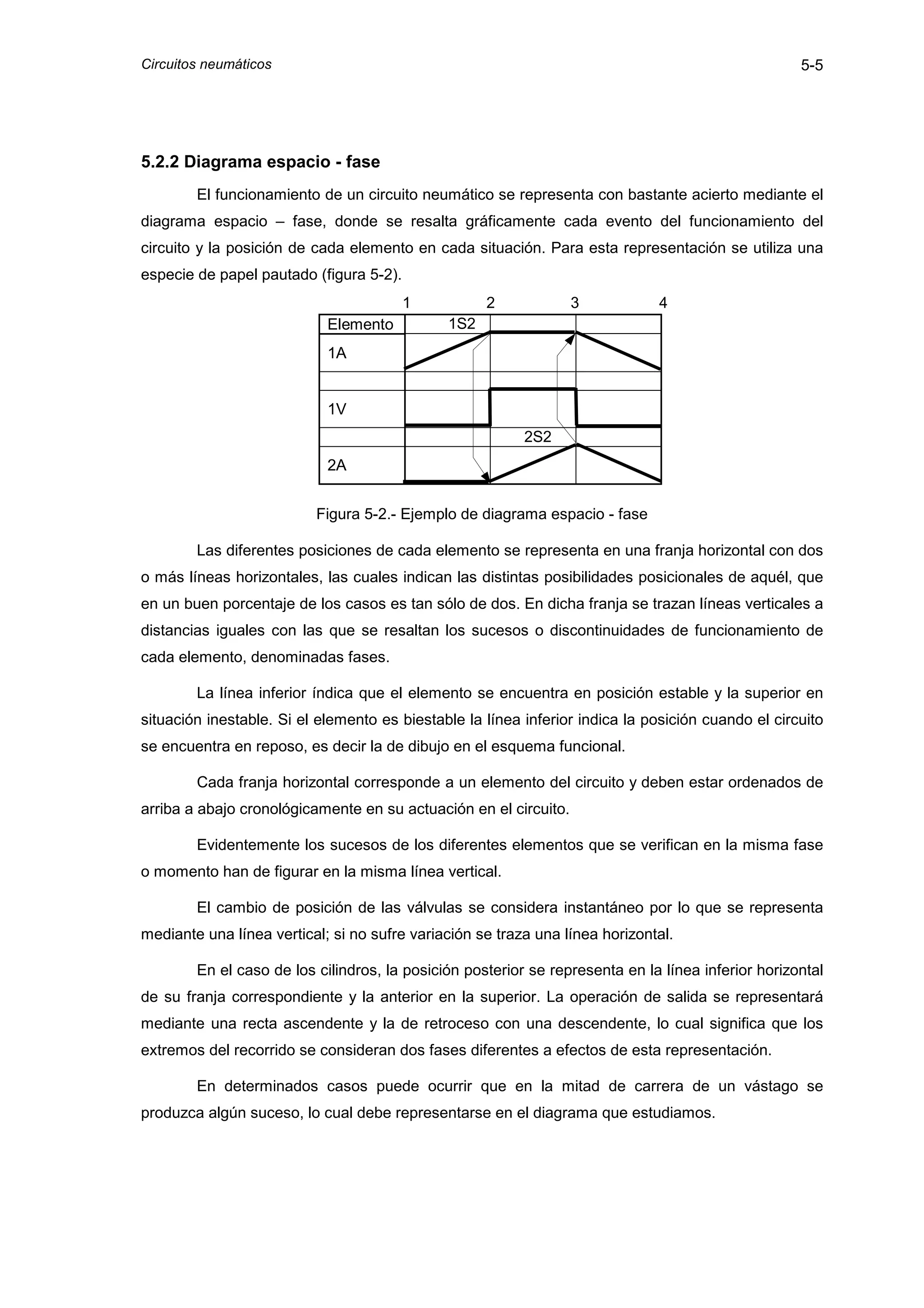 Circuitos neumáticos                                                                                5-5




5.2.2 Diagrama espacio - fase
        El funcionamiento de un circuito neumático se representa con bastante acierto mediante el
diagrama espacio – fase, donde se resalta gráficamente cada evento del funcionamiento del
circuito y la posición de cada elemento en cada situación. Para esta representación se utiliza una
especie de papel pautado (figura 5-2).
                                         1          2             3           4
                            Elemento          1S2
                            1A


                            1V
                                                          2S2
                            2A


                          Figura 5-2.- Ejemplo de diagrama espacio - fase

        Las diferentes posiciones de cada elemento se representa en una franja horizontal con dos
o más líneas horizontales, las cuales indican las distintas posibilidades posicionales de aquél, que
en un buen porcentaje de los casos es tan sólo de dos. En dicha franja se trazan líneas verticales a
distancias iguales con las que se resaltan los sucesos o discontinuidades de funcionamiento de
cada elemento, denominadas fases.

        La línea inferior índica que el elemento se encuentra en posición estable y la superior en
situación inestable. Si el elemento es biestable la línea inferior indica la posición cuando el circuito
se encuentra en reposo, es decir la de dibujo en el esquema funcional.

        Cada franja horizontal corresponde a un elemento del circuito y deben estar ordenados de
arriba a abajo cronológicamente en su actuación en el circuito.

        Evidentemente los sucesos de los diferentes elementos que se verifican en la misma fase
o momento han de figurar en la misma línea vertical.

        El cambio de posición de las válvulas se considera instantáneo por lo que se representa
mediante una línea vertical; si no sufre variación se traza una línea horizontal.

        En el caso de los cilindros, la posición posterior se representa en la línea inferior horizontal
de su franja correspondiente y la anterior en la superior. La operación de salida se representará
mediante una recta ascendente y la de retroceso con una descendente, lo cual significa que los
extremos del recorrido se consideran dos fases diferentes a efectos de esta representación.

        En determinados casos puede ocurrir que en la mitad de carrera de un vástago se
produzca algún suceso, lo cual debe representarse en el diagrama que estudiamos.
 