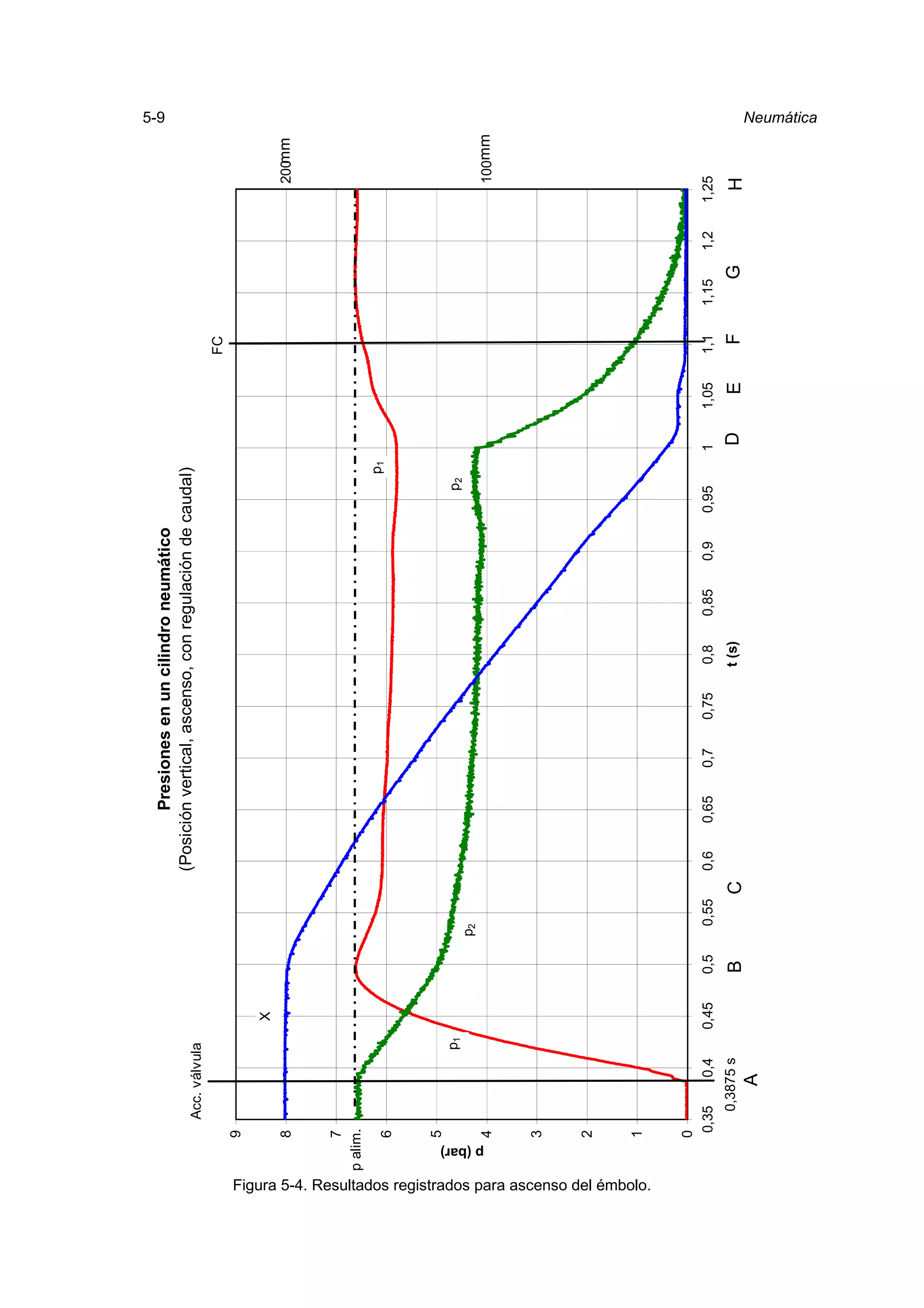 Circuitos neumáticos                                                                                                                                                                                                      5-9


                                                                                                                                                                                                                                5-9


                                                                                                                                Presiones en un cilindro neumático
                                                                                                                        (Posición vertical, ascenso, con regulación de caudal)
                                                                              Acc. válvula
                                                                                                                                                                                                FC
                                                                          9

                                                                                                X
                                                                          8                                                                                                                                             mm
                                                                                                                                                                                                                     200 mm


                                                                    7
                                                              p alim.
                                                                                                                                                                                p1
                                                                          6


                                                                          5
                                                                                          p1                                                                               p2
                                                                                                            p2




                                                                p (bar)
                                                                          4                                                                                                                                          100mm
                                                                                                                                                                                                                        mm


                                                                          3


                                                                          2


                                                                          1




Figura 5-4. Resultados registrados para ascenso del émbolo.
                                                                          0
                                                                           0,35     0,4        0,45   0,5    0,55       0,6   0,65   0,7    0,75   0,8     0,85   0,9   0,95         1   1,05   1,1   1,15   1,2   1,25
                                                                               0,3875 s               B             C                              t (s)                             D     E     F       G          H
                                                                                   A
                                                                                                                                                                                                                                Neumática
 