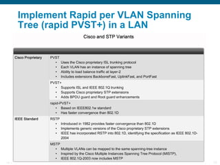 Implement Rapid per VLAN Spanning Tree (rapid PVST+) in a LAN 
