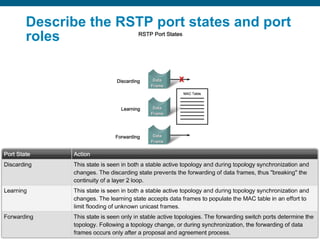 Describe the RSTP port states and port roles  