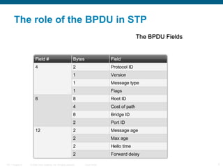 The role of the BPDU in STP 