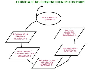 REVISION DE LA
GERENCIA
CLAUSULA 4-6
MEJORAMIENTO
CONTINUO
POLITICA
AMBIENTAL
CLAUSULA 4-2
PLANIFICACION
CLAUSULA 4-3
IMPLEMENTACION
Y OPERACIÓN
CLAUSULA 4-4
VERIFICACION Y
ACCION CORRECTIVA
CLAUSULA 4-5
FILOSOFIA DE MEJORAMIENTO CONTINUO ISO 14001
 