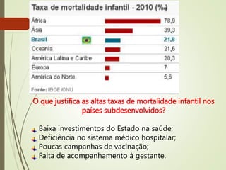 O que justifica as altas taxas de mortalidade infantil nos
países subdesenvolvidos?
Baixa investimentos do Estado na saúde;
Deficiência no sistema médico hospitalar;
Poucas campanhas de vacinação;
Falta de acompanhamento à gestante.
 