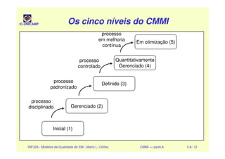 IC-UNICAMP Os cinco níveis do CMMIOs cinco níveis do CMMIOs cinco níveis do CMMIOs cinco níveis do CMMI
Quantitativamente
Gerenciado (4)
Em otimização (5)
processo
processo
controlado
processo
em melhoria
contínua
INF326 - Modelos de Qualidade de SW - Mario L. Côrtes CMMI — parte A 5 A- 13
Inicial (1)
Gerenciado (2)
Definido (3)
processo
disciplinado
processo
padronizado
 