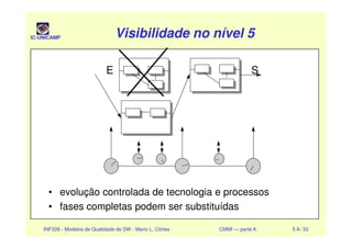 IC-UNICAMP Visibilidade no nível 5Visibilidade no nível 5Visibilidade no nível 5Visibilidade no nível 5
E S
INF326 - Modelos de Qualidade de SW - Mario L. Côrtes CMMI — parte A 5 A- 33
• evolução controlada de tecnologia e processos
• fases completas podem ser substituídas
 