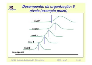 IC-UNICAMP
Desempenho da organização: 5Desempenho da organização: 5
níveis (exemplo prazo)níveis (exemplo prazo)
Desempenho da organização: 5Desempenho da organização: 5
níveis (exemplo prazo)níveis (exemplo prazo)
nível 1
nível 2
INF326 - Modelos de Qualidade de SW - Mario L. Côrtes CMMI — parte A 5 A- 42
desempenho
nível 3
nível 4
nível 5
 